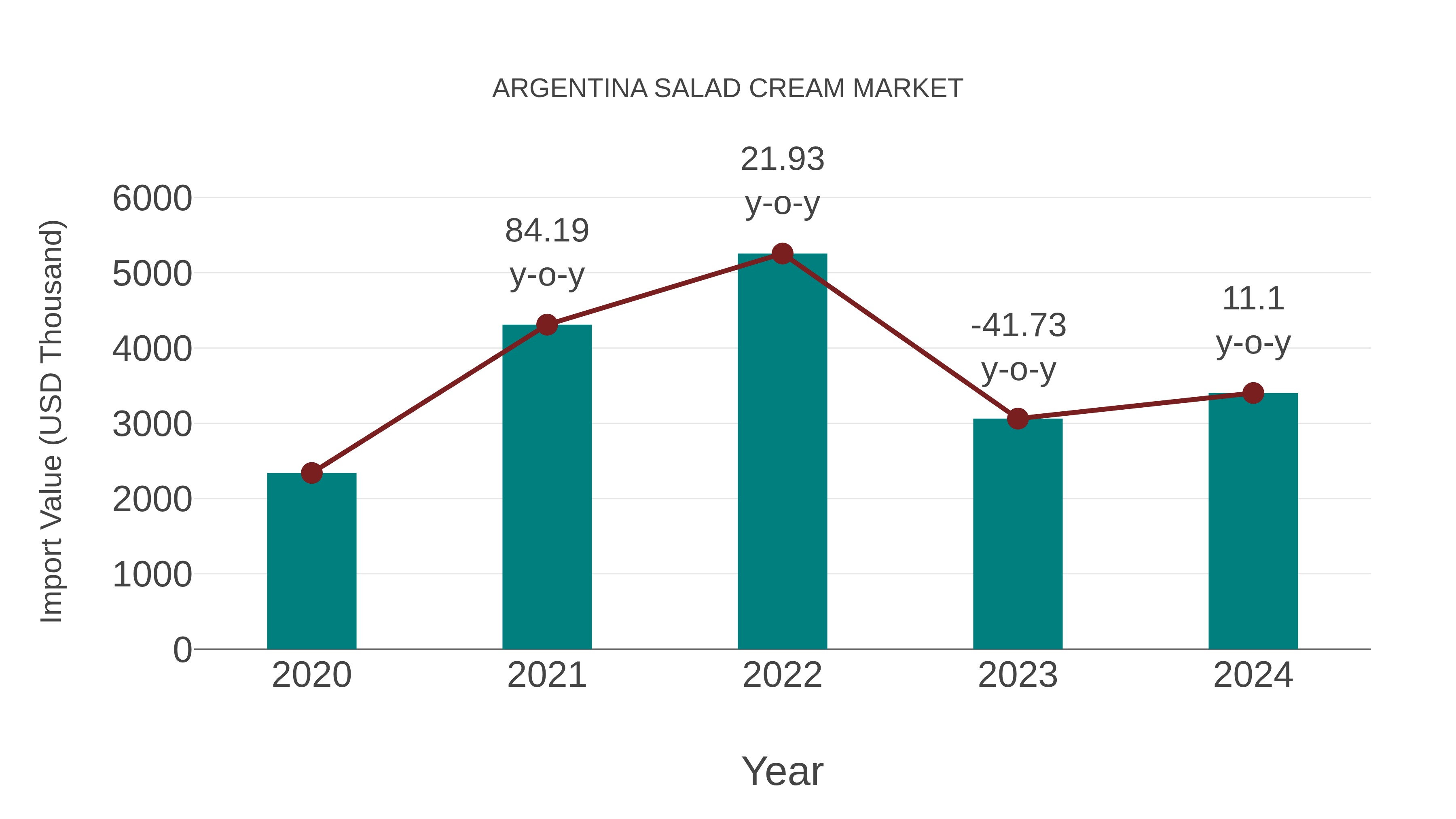 Argentina Salad Cream Market: Import Trend Analysis