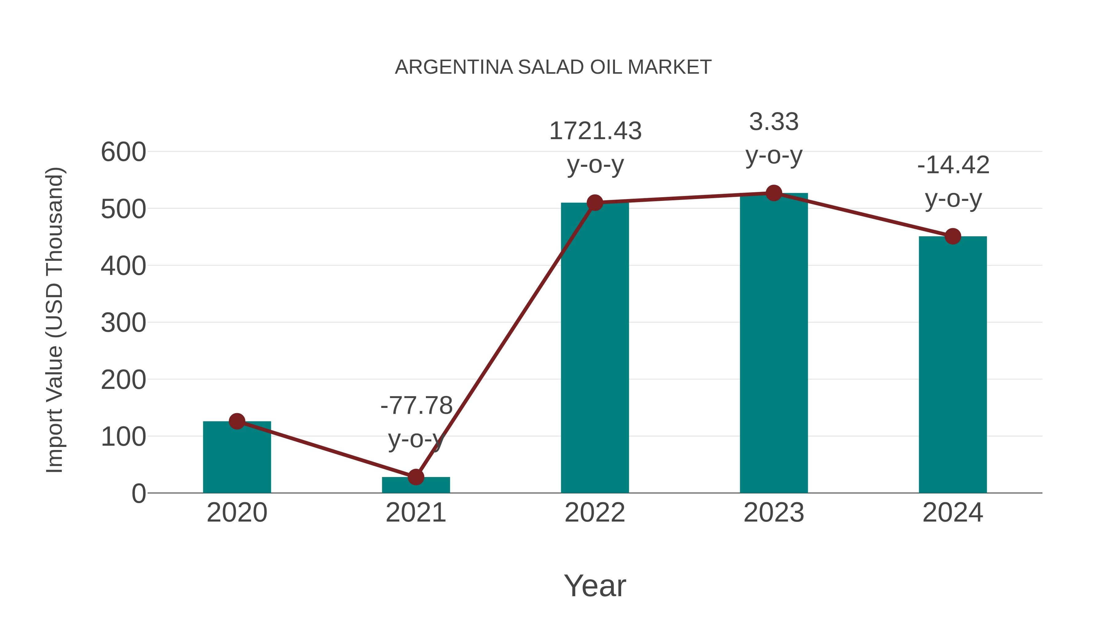 Argentina Salad Oil Market: Import Trend Analysis