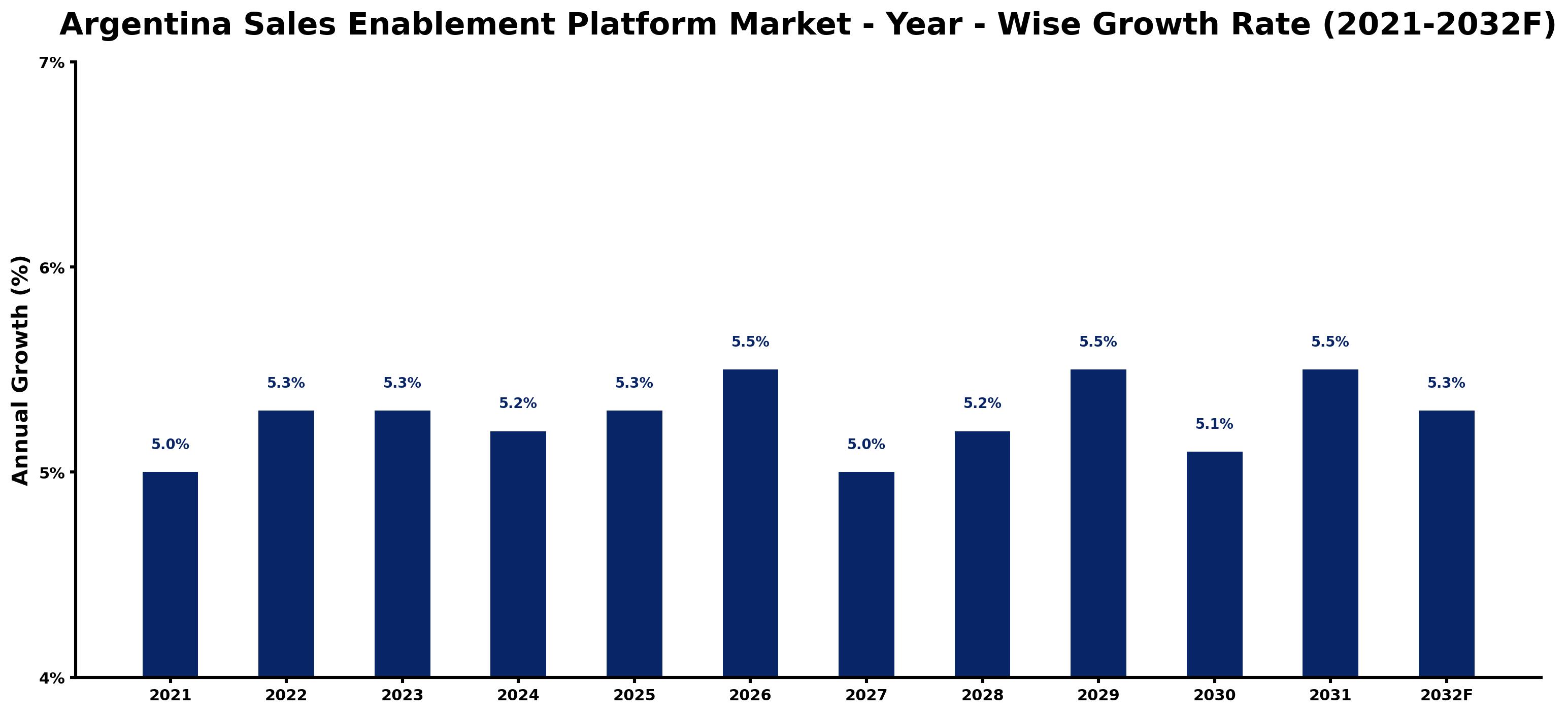 Argentina Sales Enablement Platform Market Year-wise Growth Rate and Key Drivers