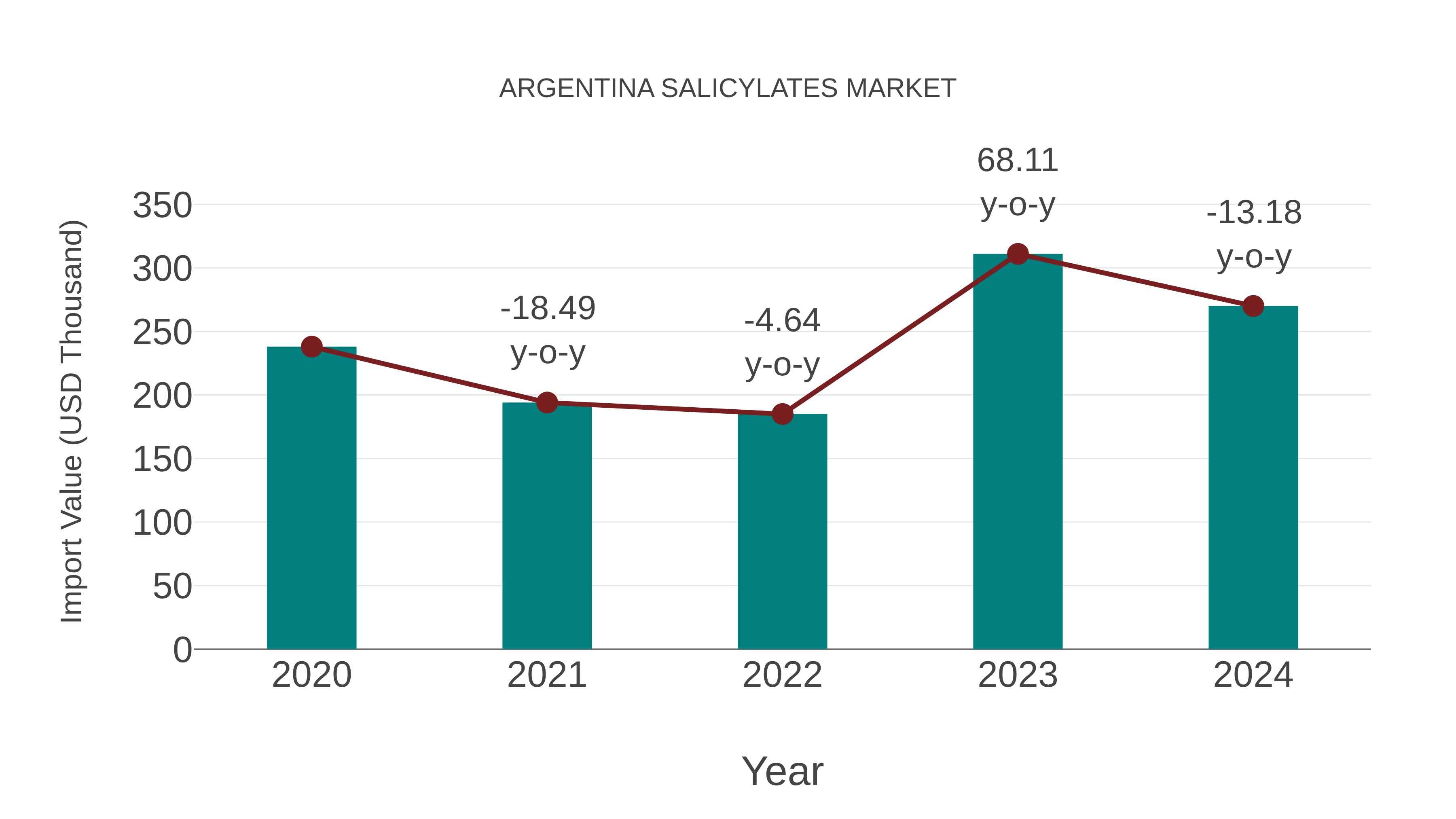 Argentina Salicylates Market: Import Trend Analysis