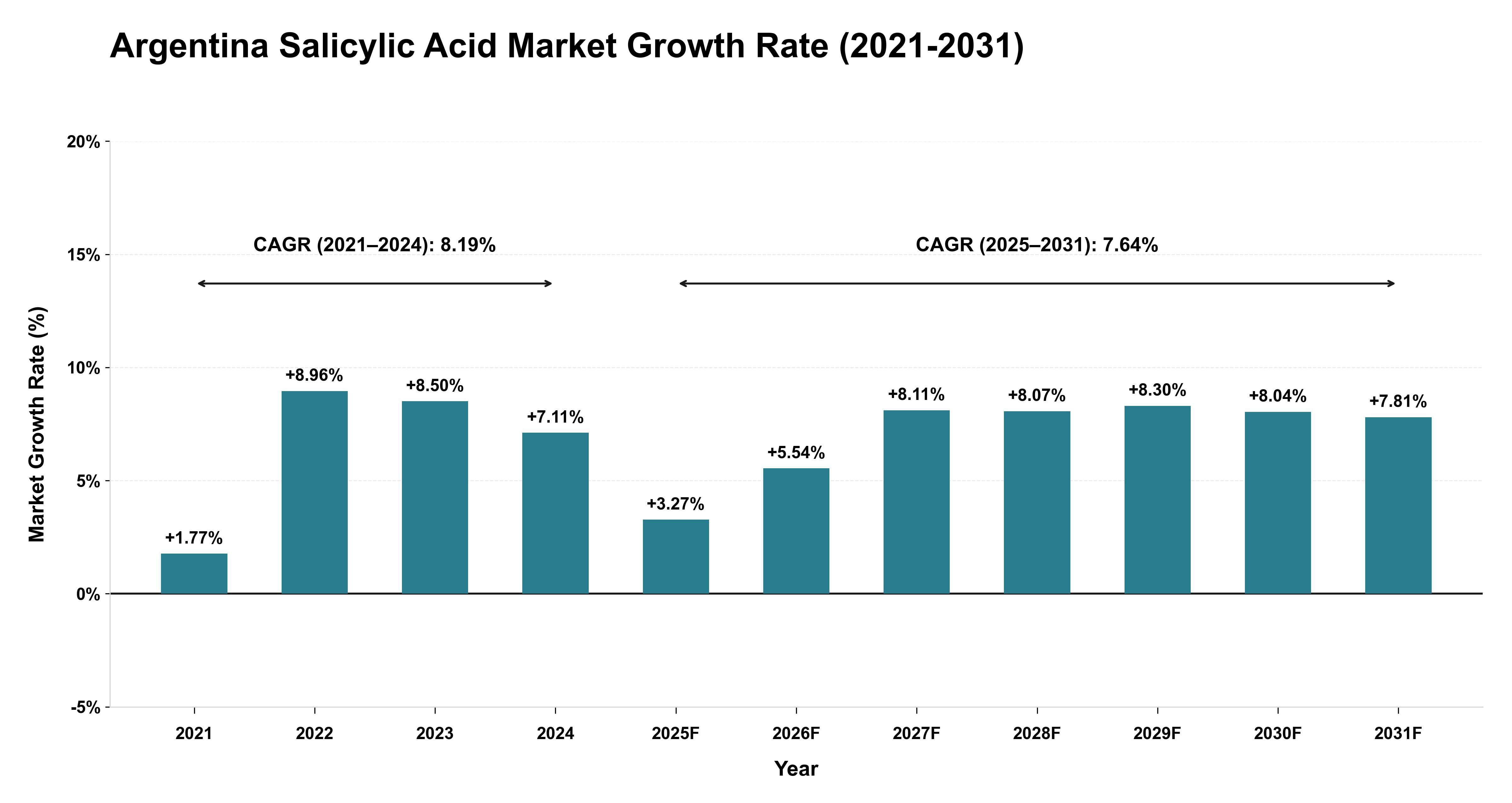 Argentina Salicylic Acid Market Growth Rate Analysis (2021-2031)