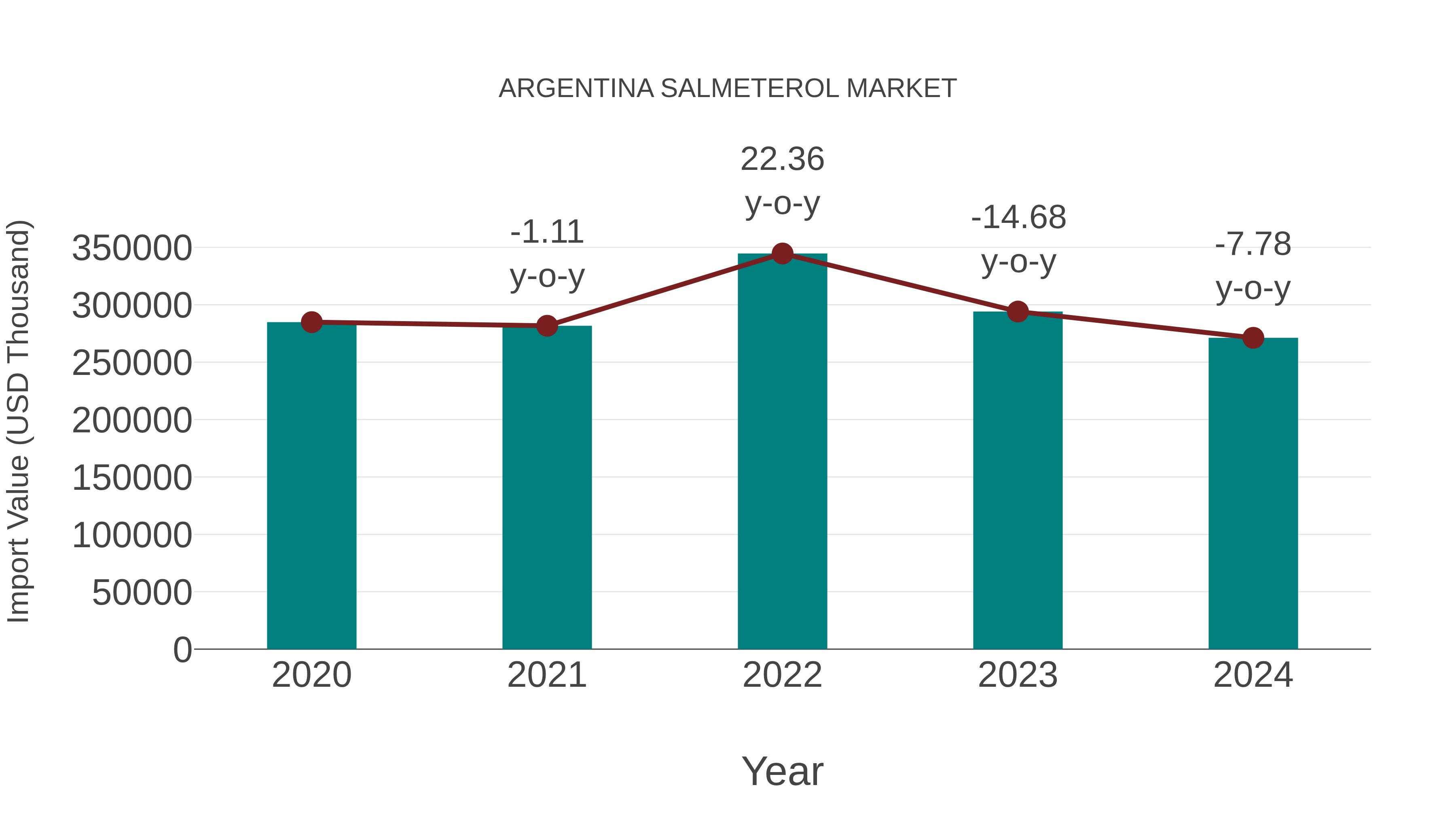  Argentina Salmeterol Market: Import Trend Analysis