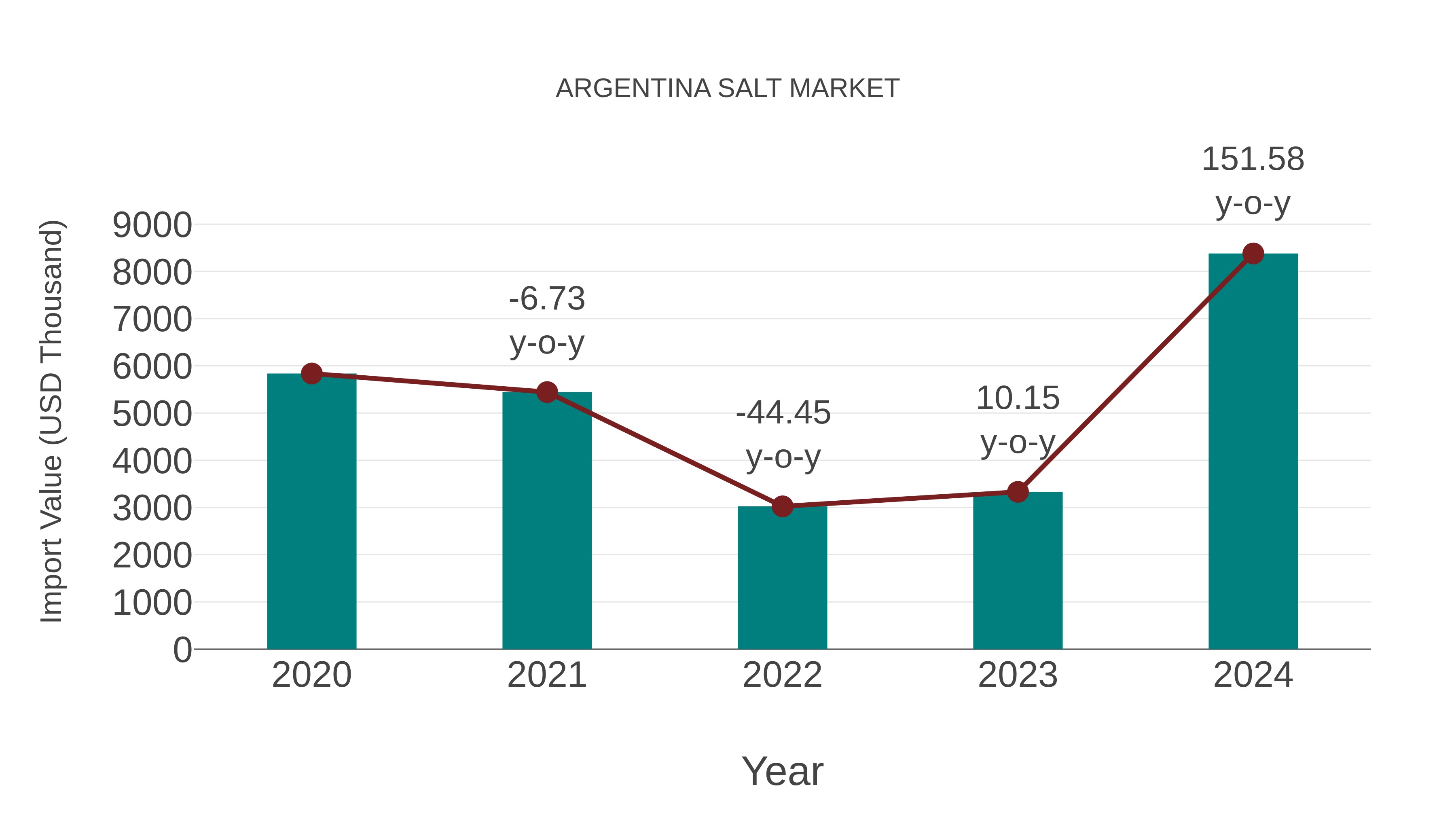  Argentina Salt Market: Import Trend Analysis