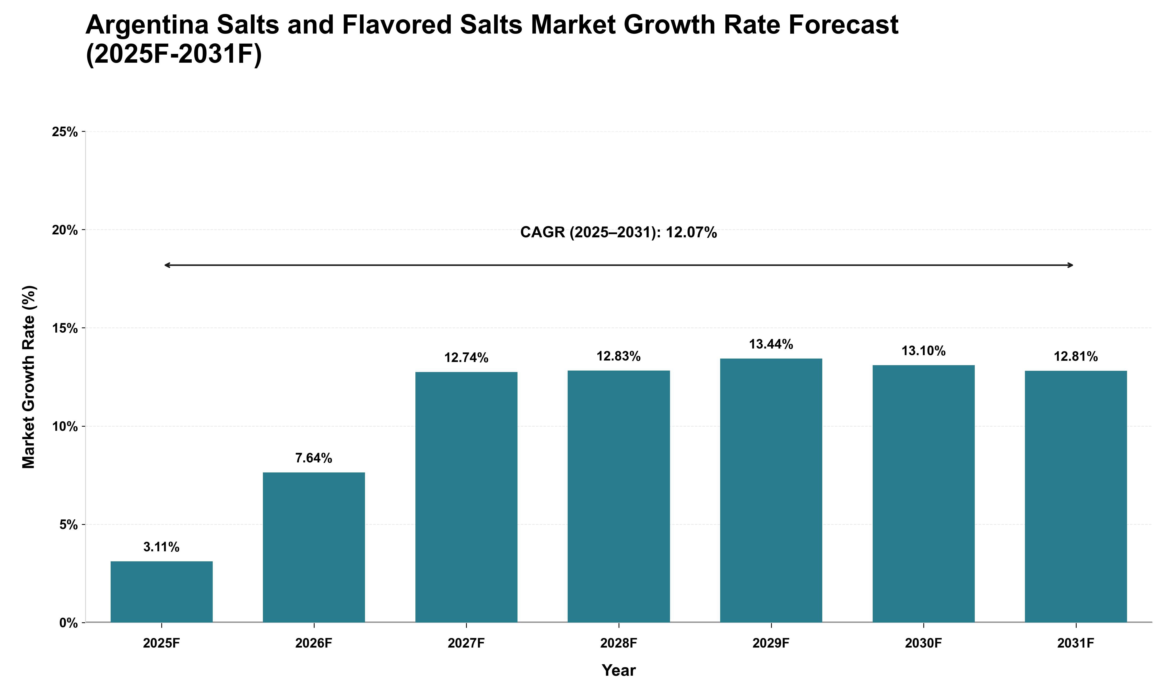 Argentina Salts and Flavored Salts Market Growth Rate Analysis (2025 - 2031)
