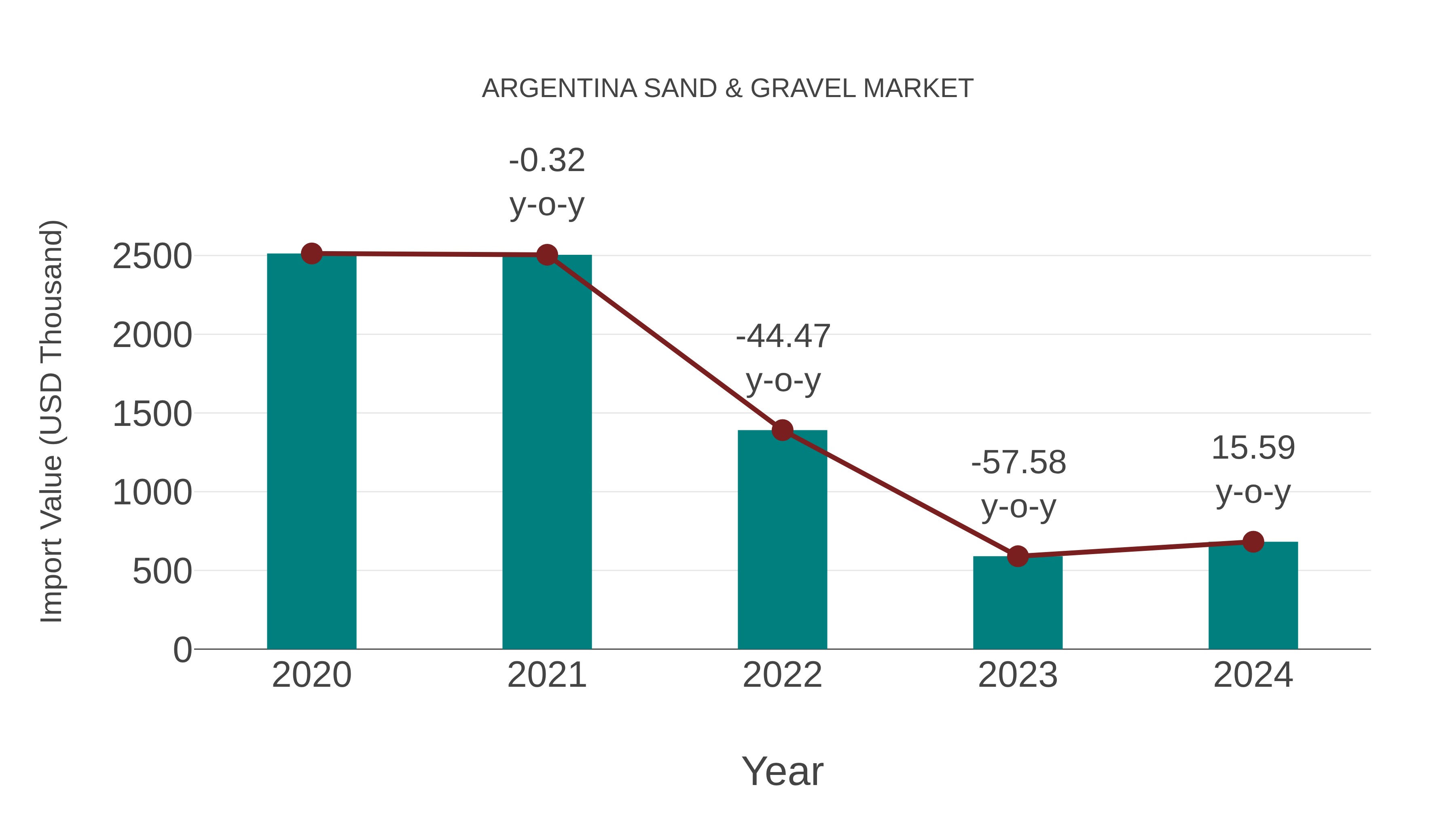 Argentina Sand & Gravel Market: Import Trend Analysis