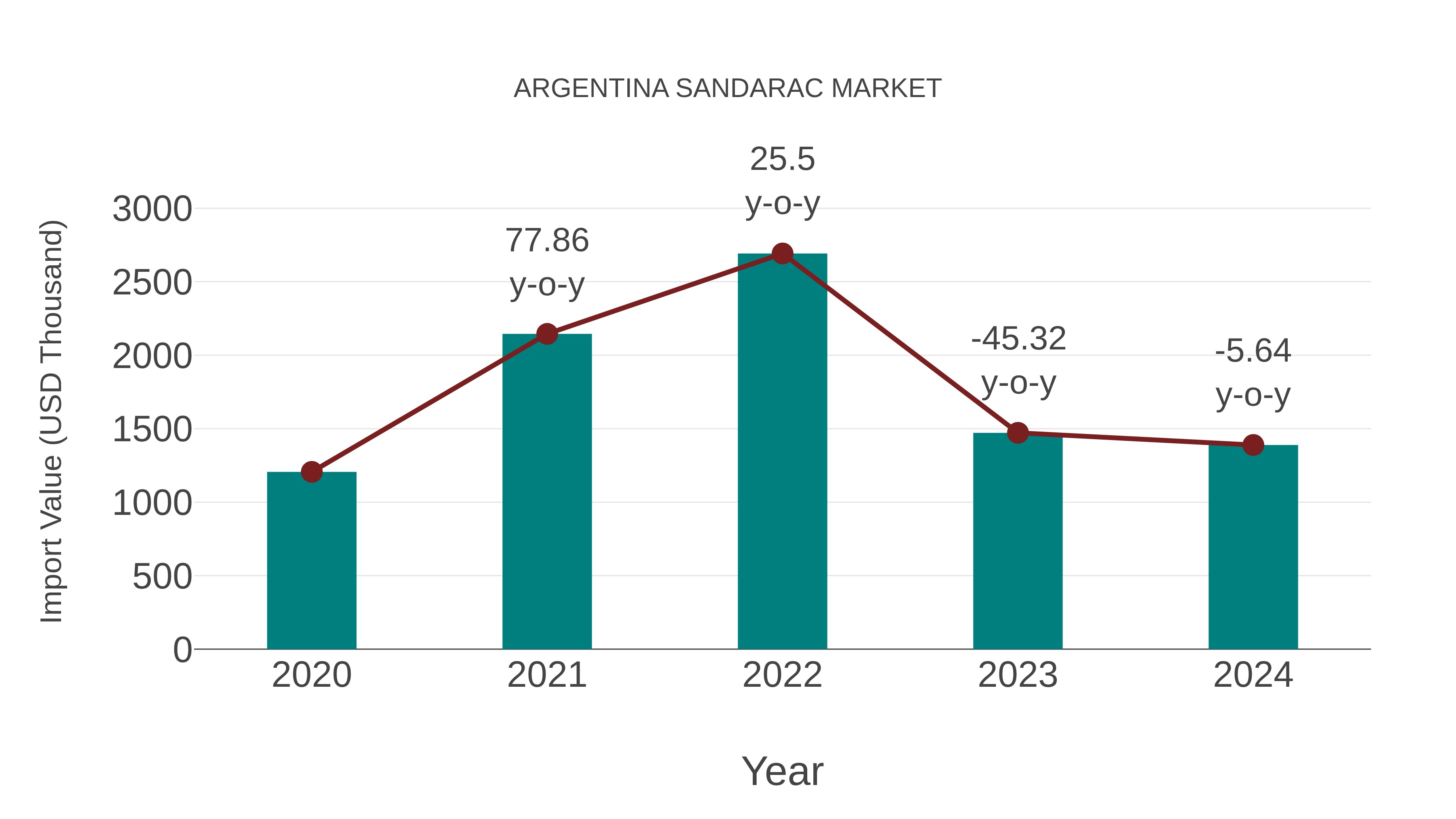 Argentina Sandarac Market: Import Trend Analysis