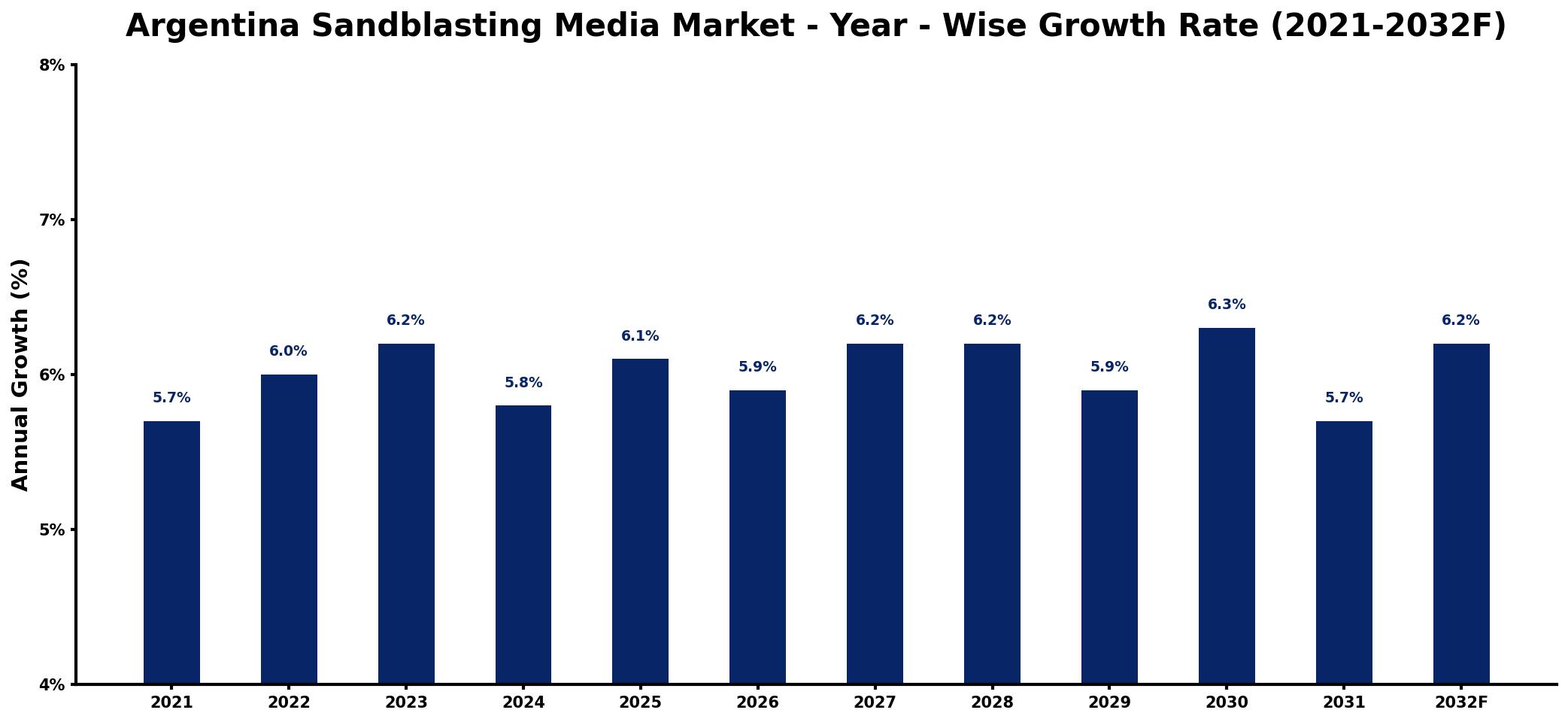 Argentina Sandblasting Media Market Year-wise Growth Rate and Key Drivers