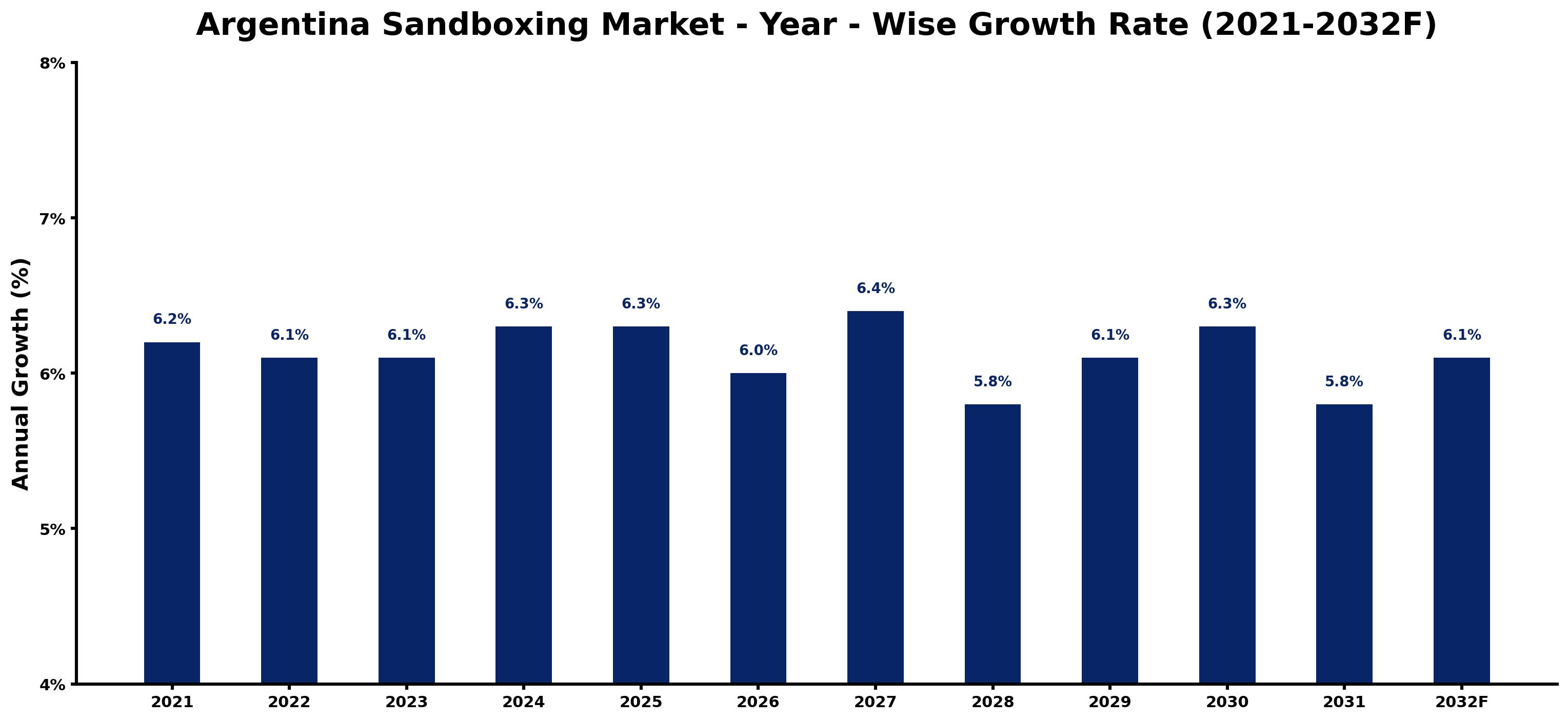 Argentina Sandboxing Market Year-wise Growth Rate and Key Drivers