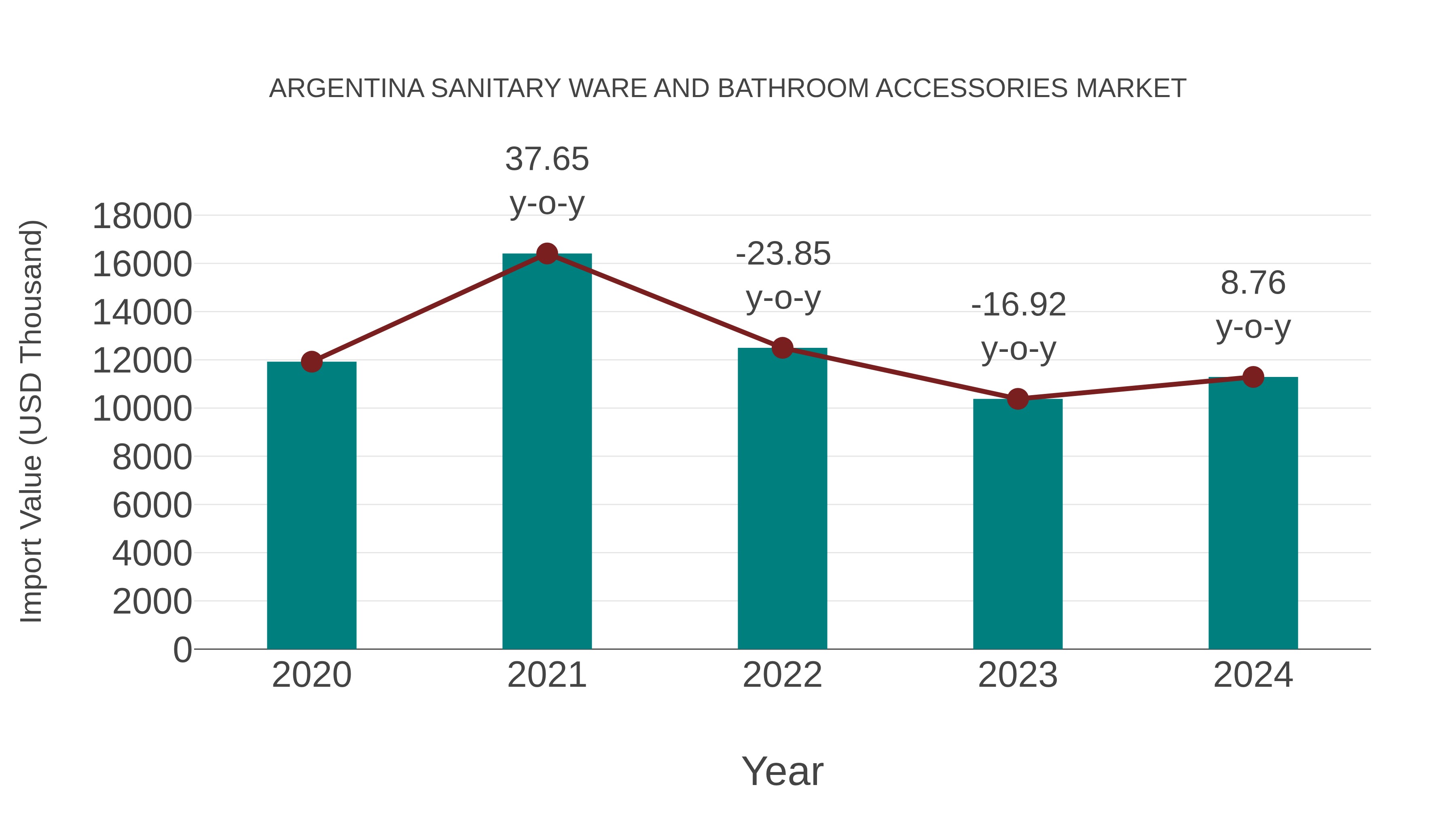 Argentina Sanitary Ware and Bathroom Accessories Market: Import Trend Analysis