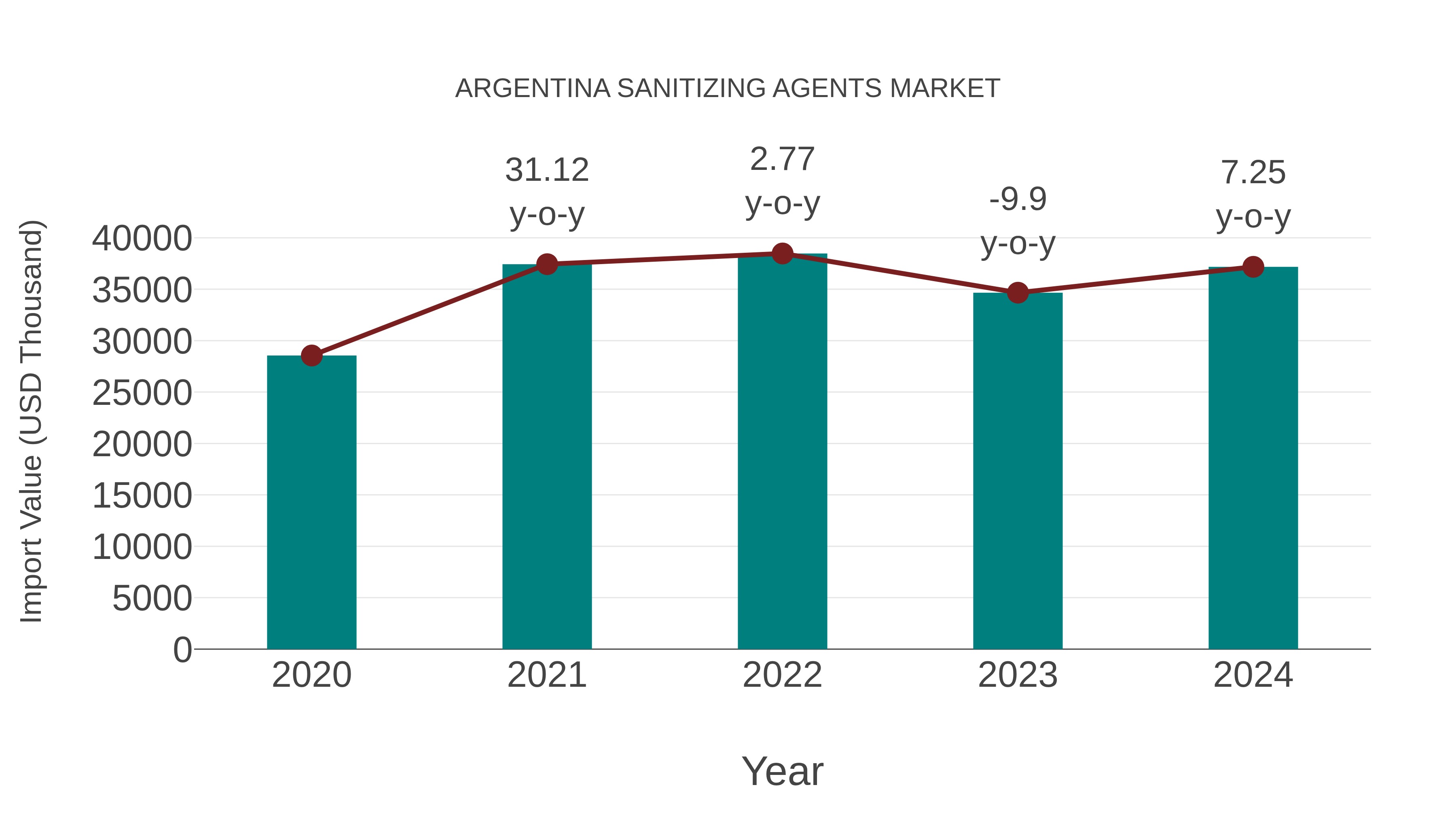 Argentina Sanitizing Agents Market: Import Trend Analysis