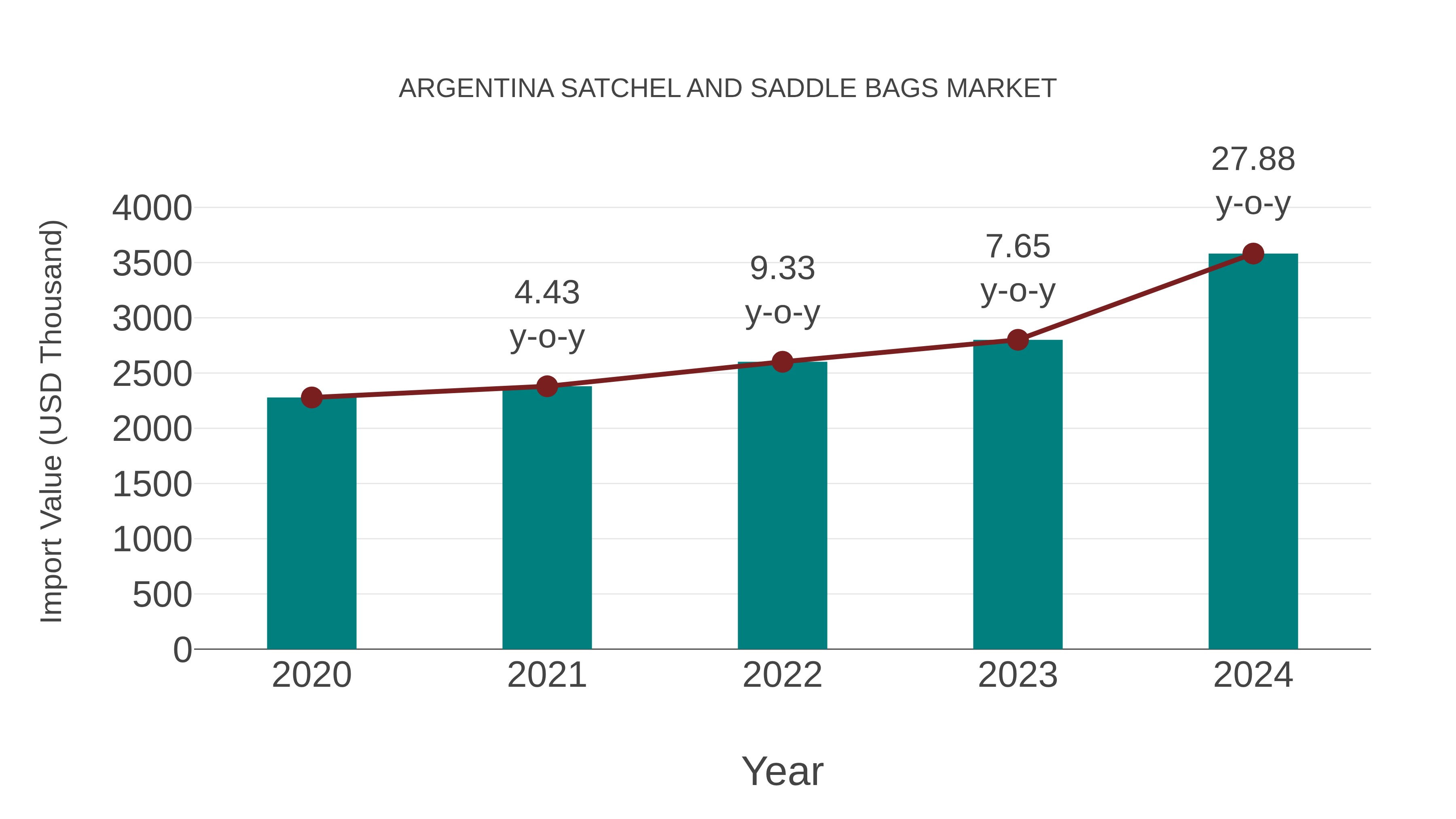  Argentina Satchel and Saddle Bags Market: Import Trend Analysis