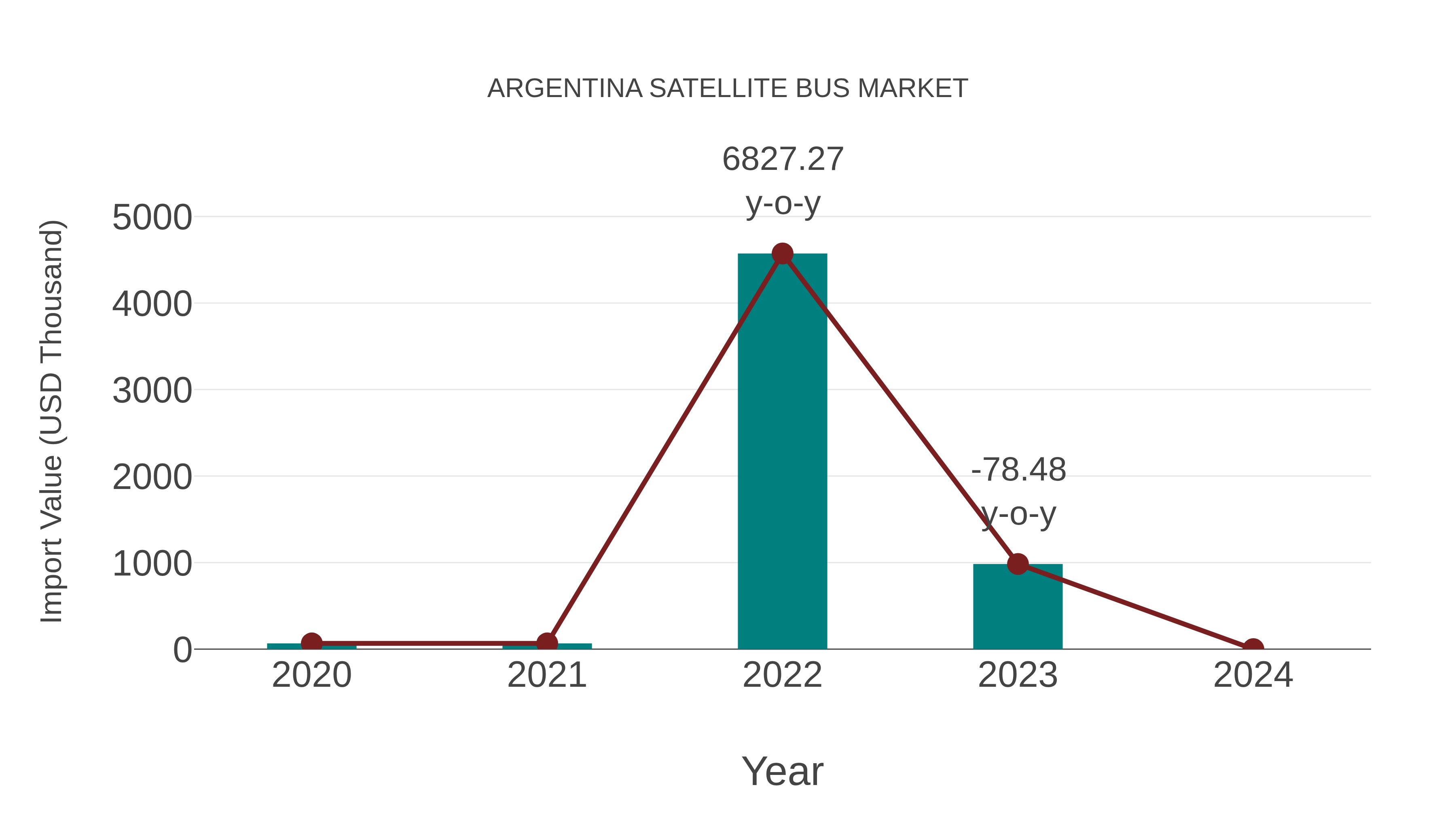  Argentina Satellite Bus Market: Import Trend Analysis