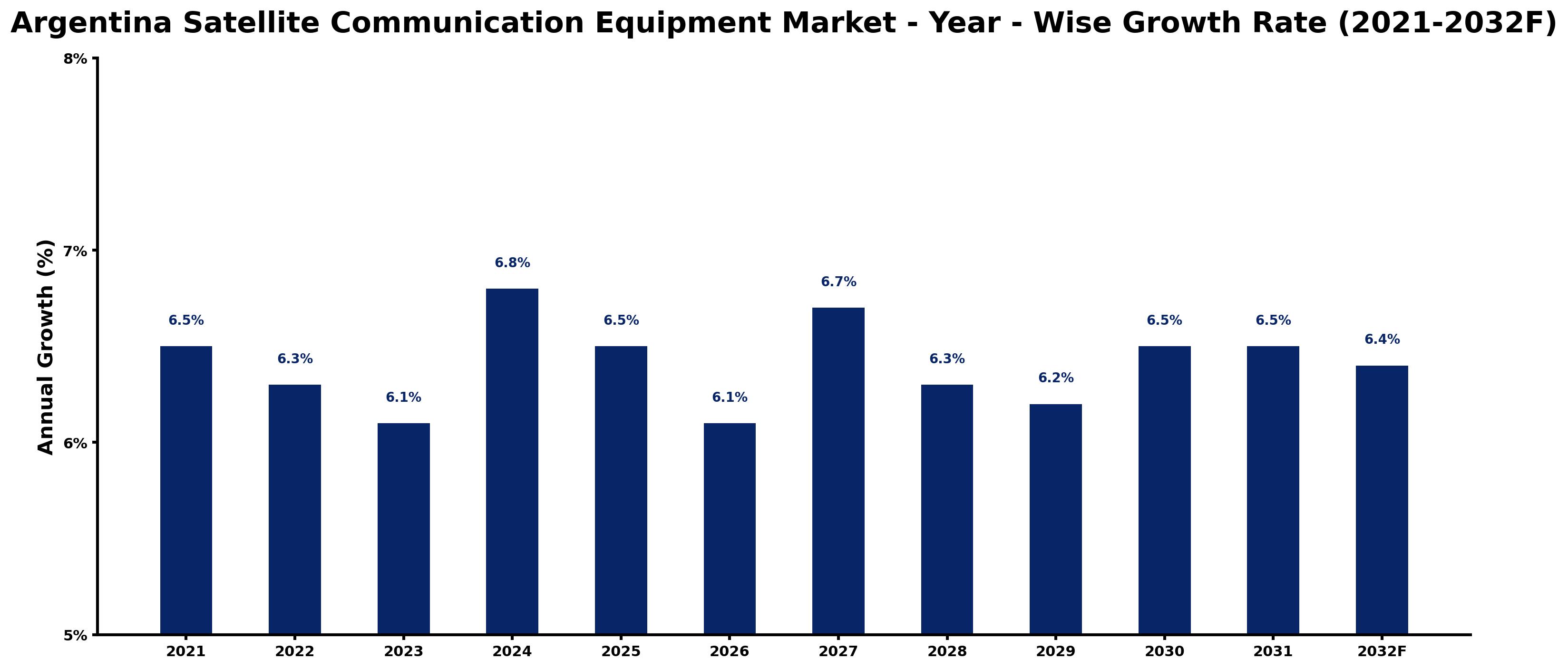 Argentina Satellite Communication Equipment Market Year-wise Growth Rate and Key Drivers