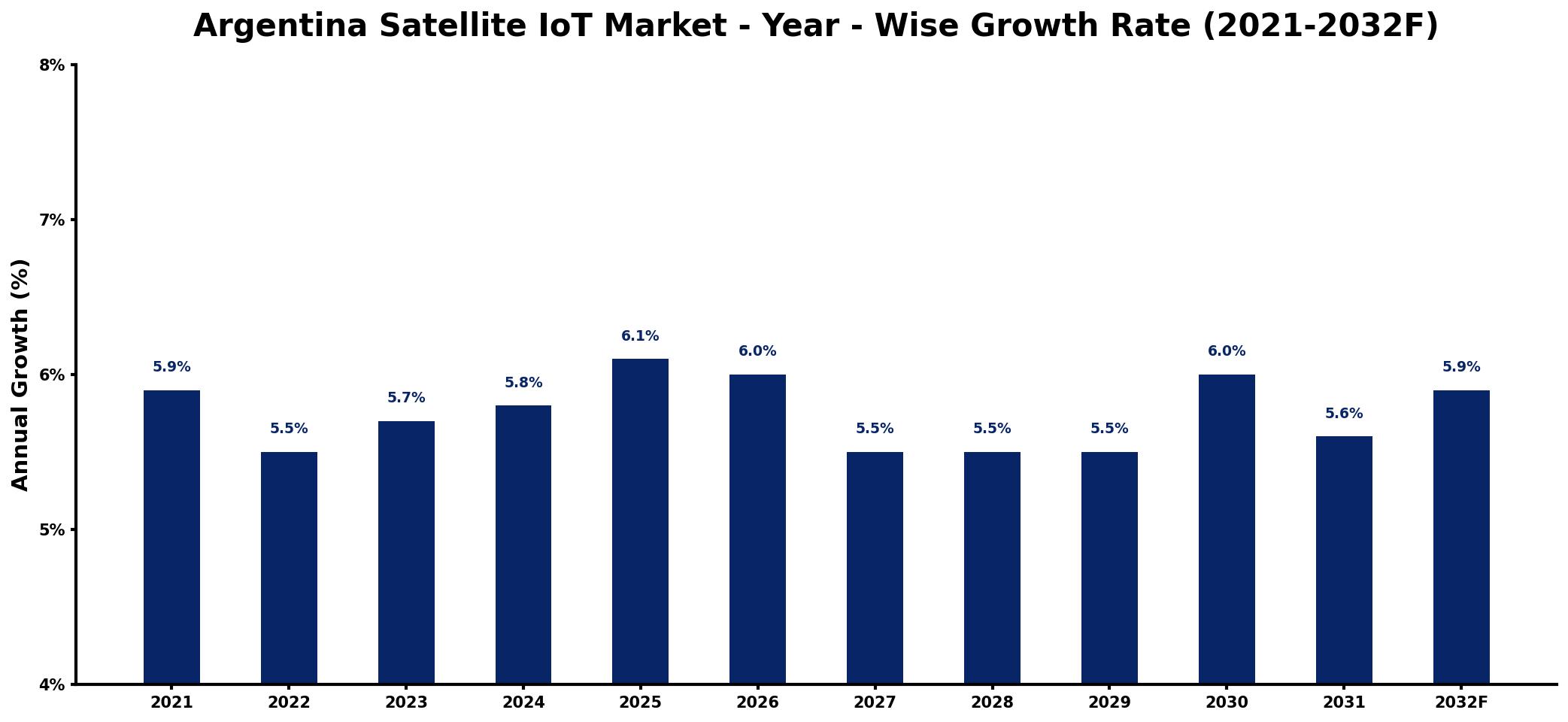 Argentina Satellite IoT Market Year-wise Growth Rate and Key Drivers