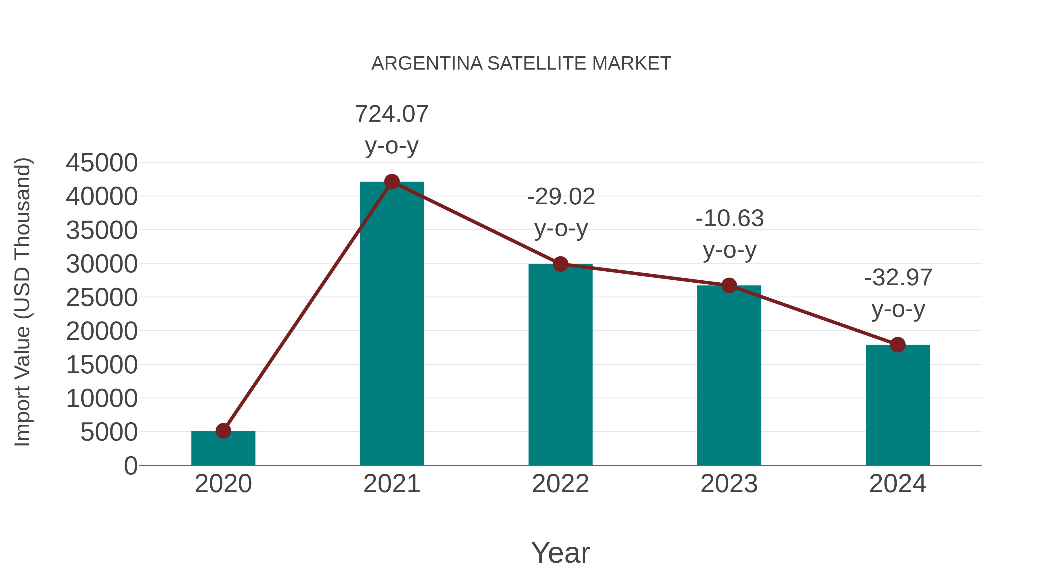 Argentina Satellite Market: Import Trend Analysis