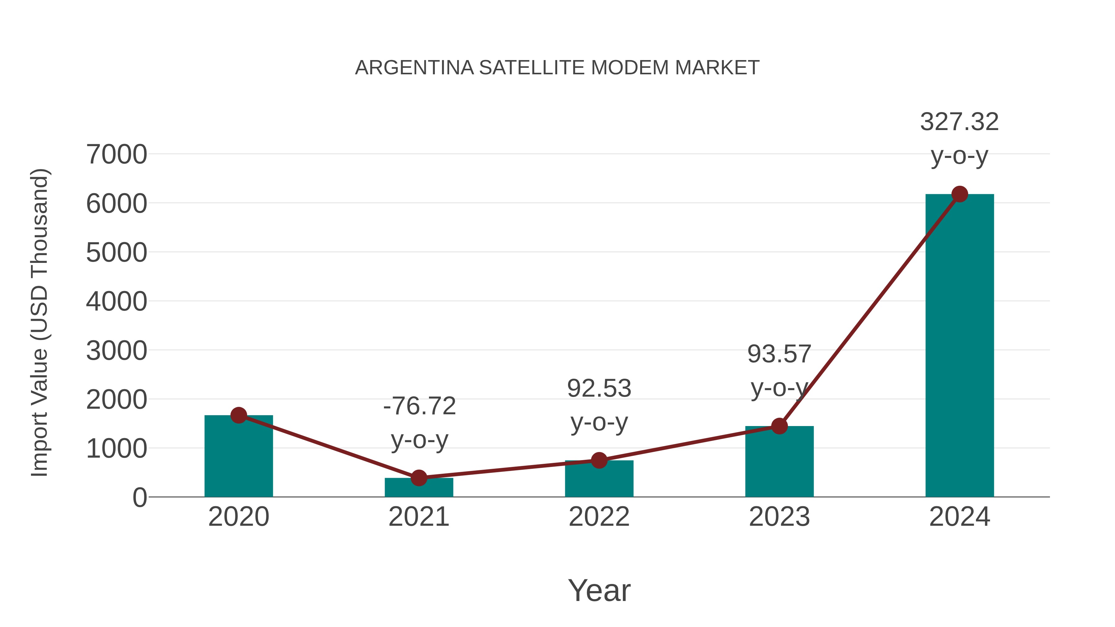  Argentina Satellite Modem Market: Import Trend Analysis