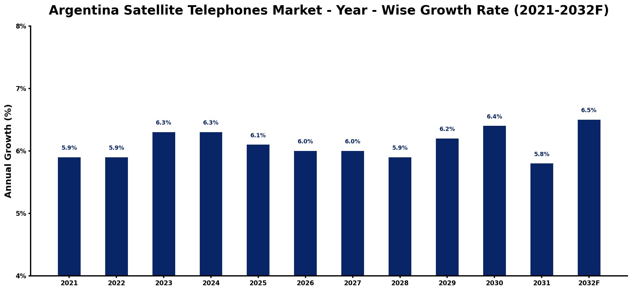 Argentina Satellite Telephones Market Year-wise Growth Rate and Key Drivers