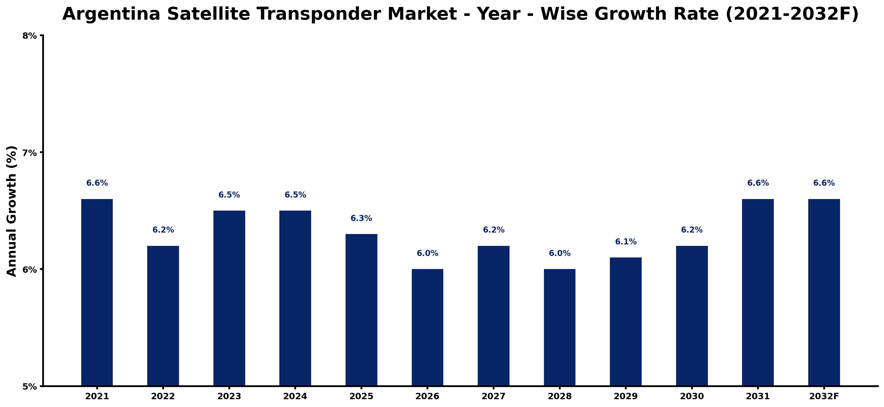 Argentina Satellite Transponder Market Year-wise Growth Rate and Key Drivers