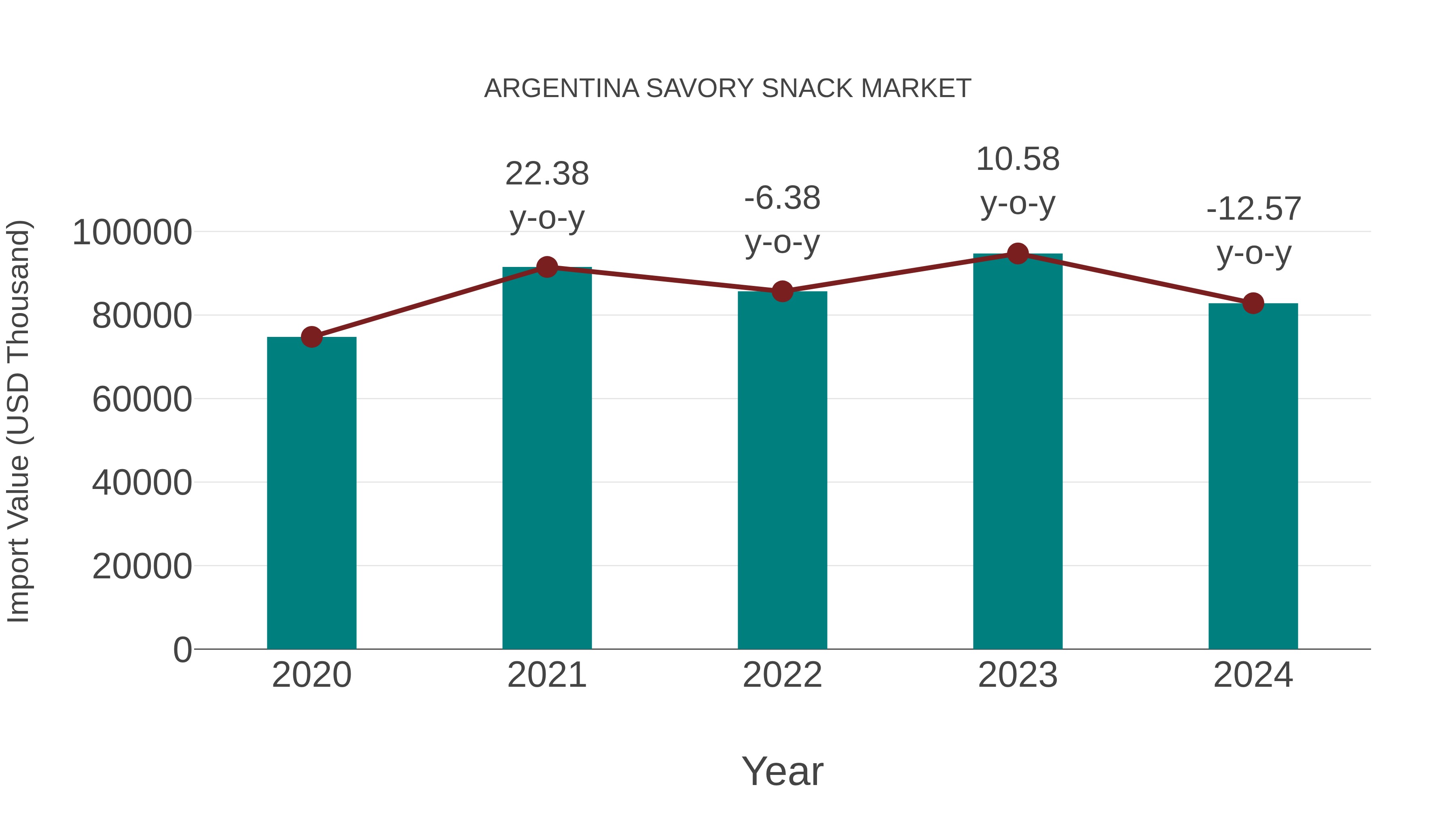  Argentina Savory Snack Market: Import Trend Analysis