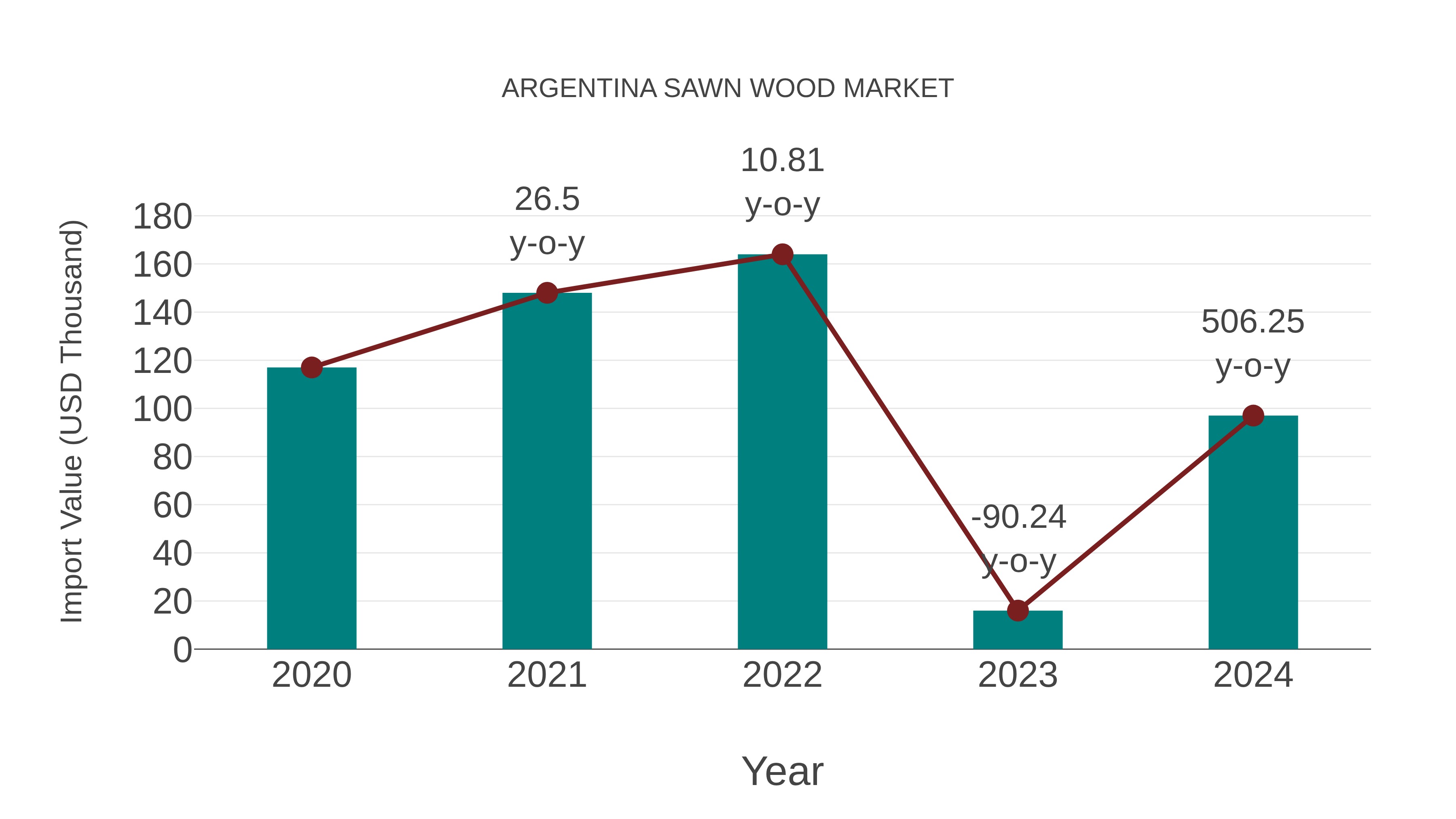 Argentina Sawn Wood Market: Import Trend Analysis