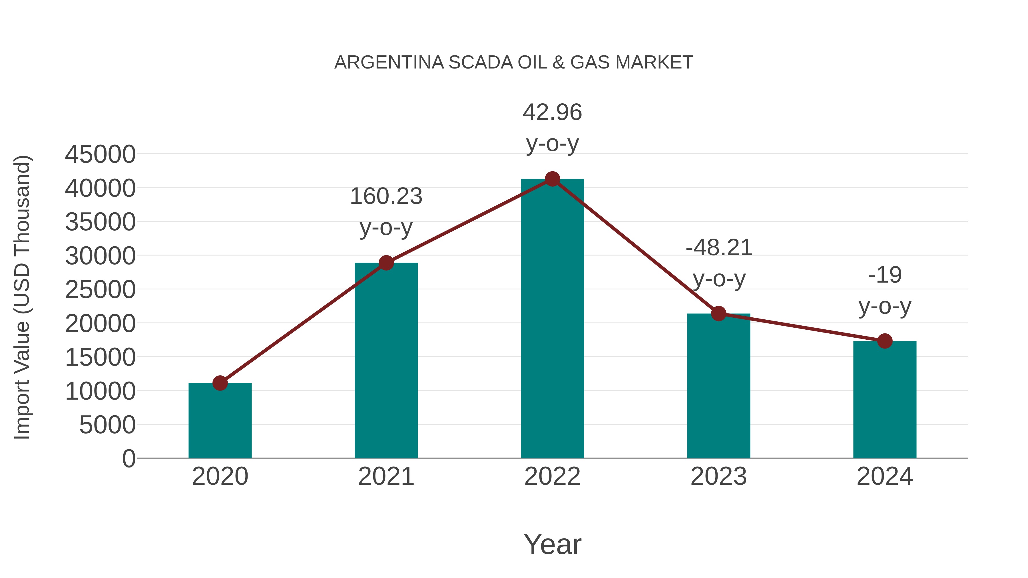  Argentina Scada Oil & Gas Market: Import Trend Analysis