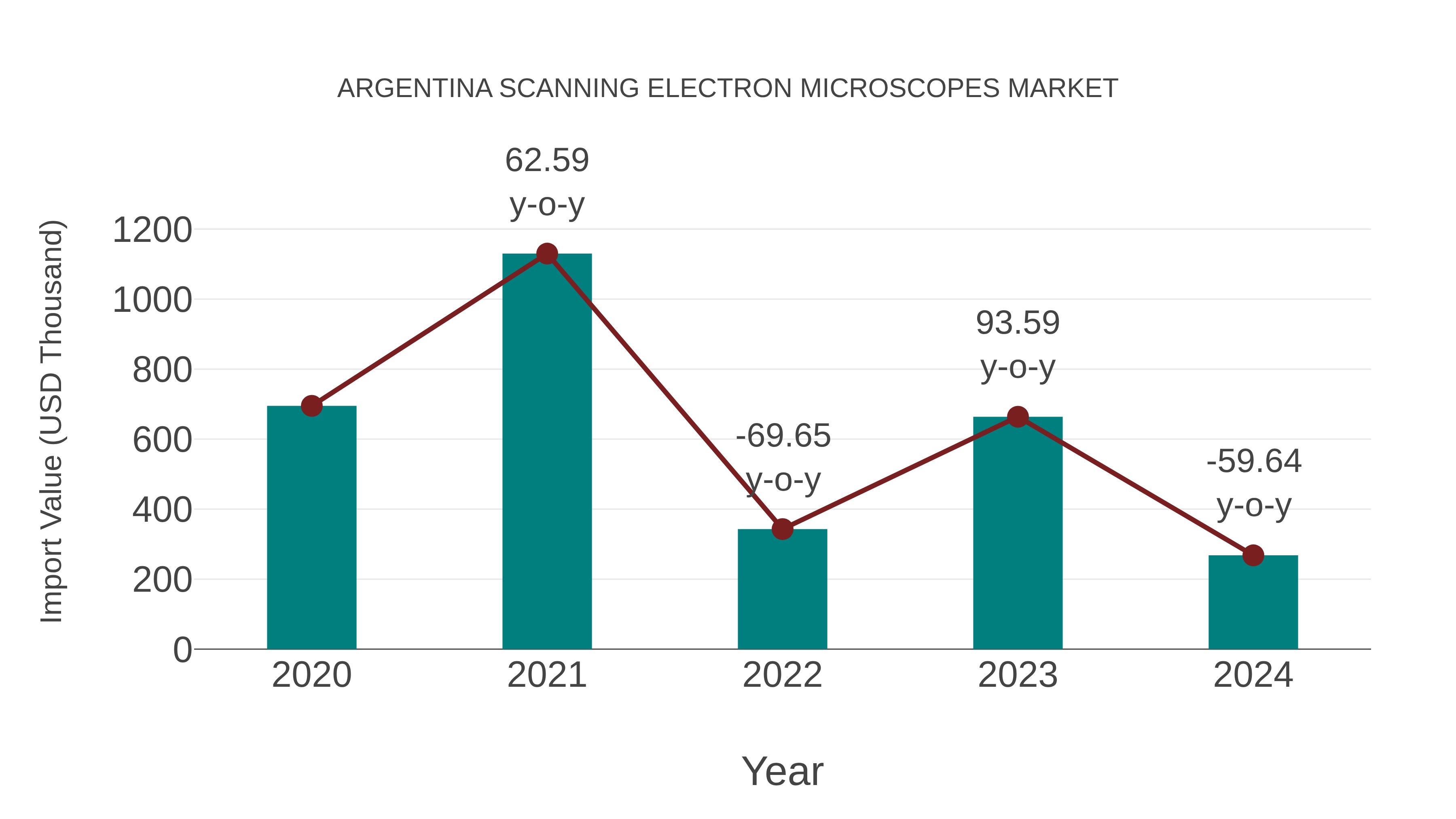  Argentina Scanning Electron Microscopes Market: Import Trend Analysis
