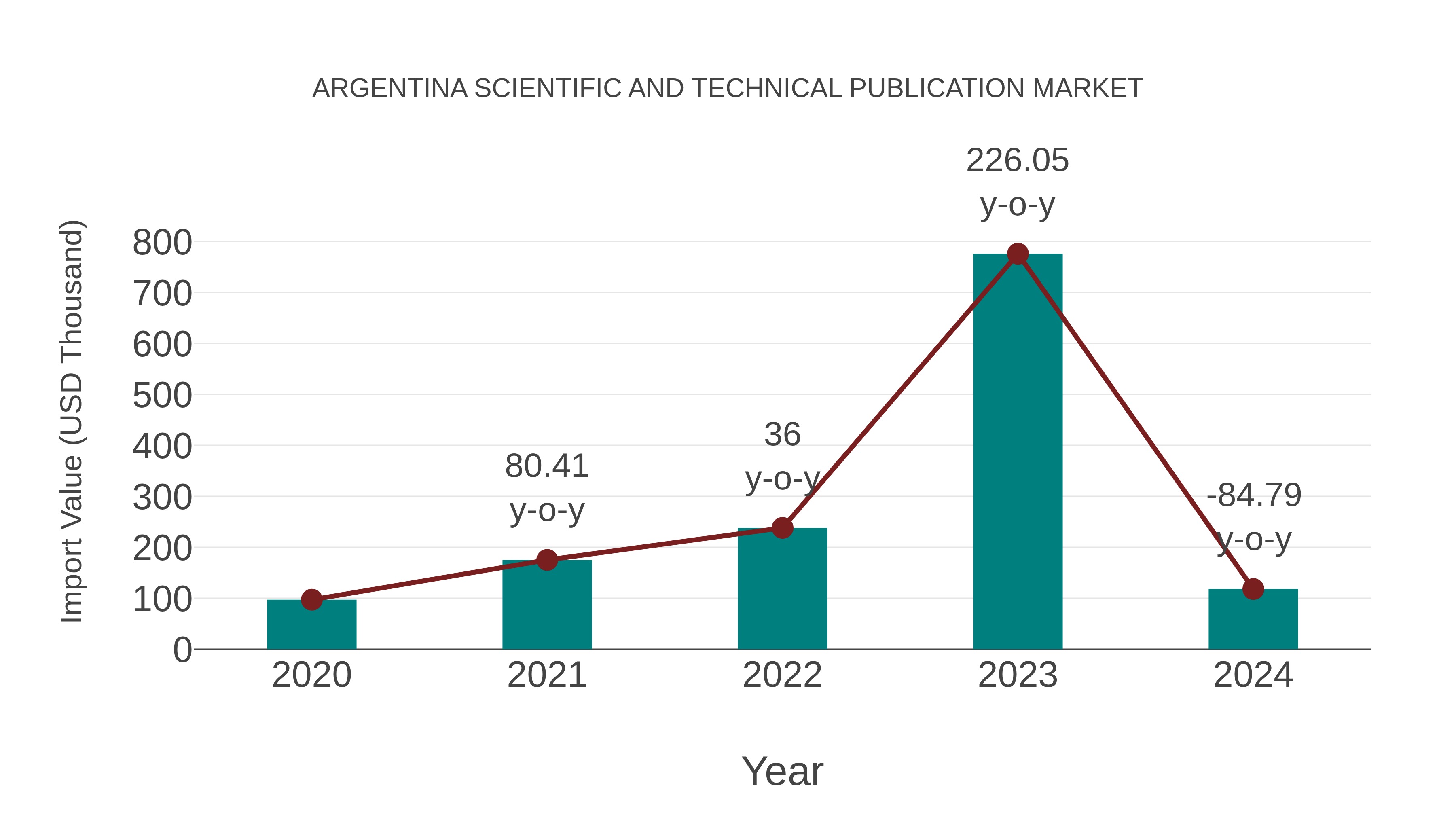 Argentina Scientific and Technical Publication Market: Import Trend Analysis