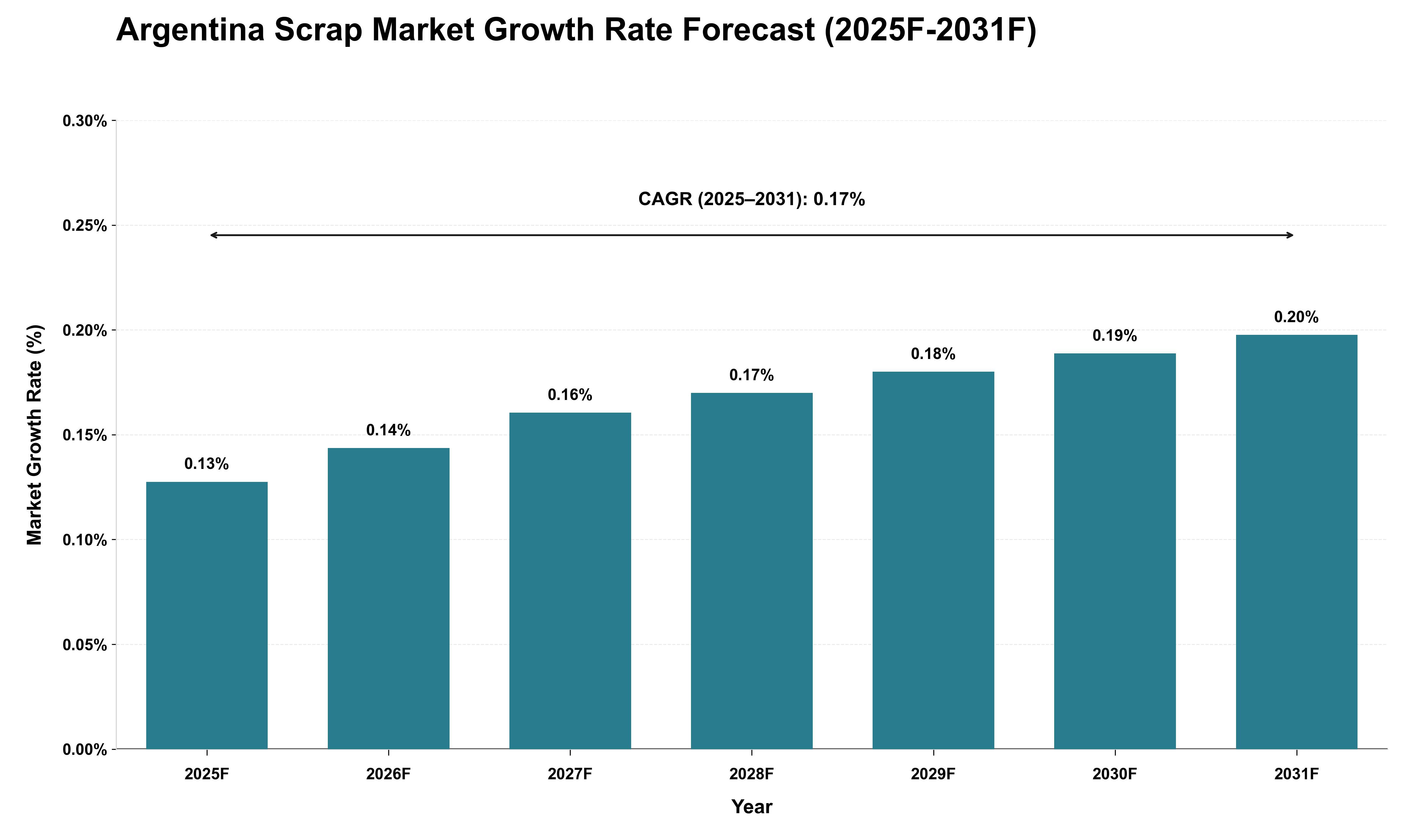 Argentina Scrap Market Growth Rate Analysis (2025 - 2031)