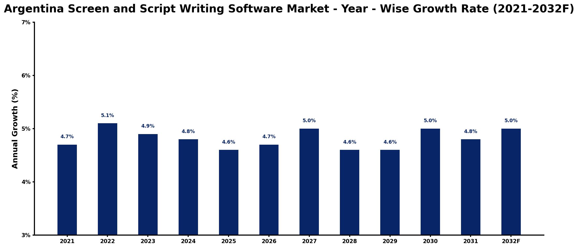 Argentina Screen and Script Writing Software Market Year-wise Growth Rate and Key Drivers