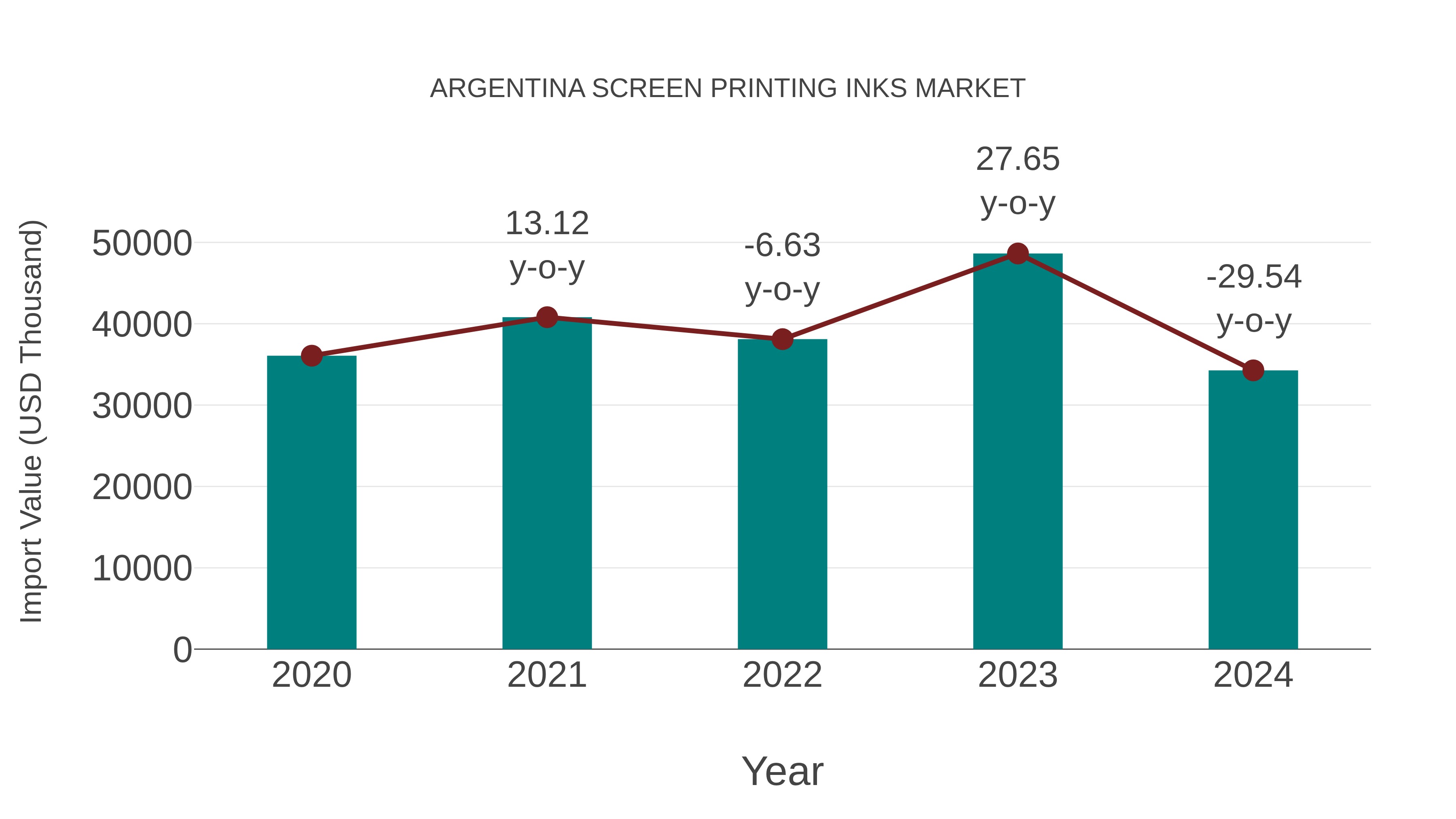  Argentina Screen Printing Inks Market: Import Trend Analysis