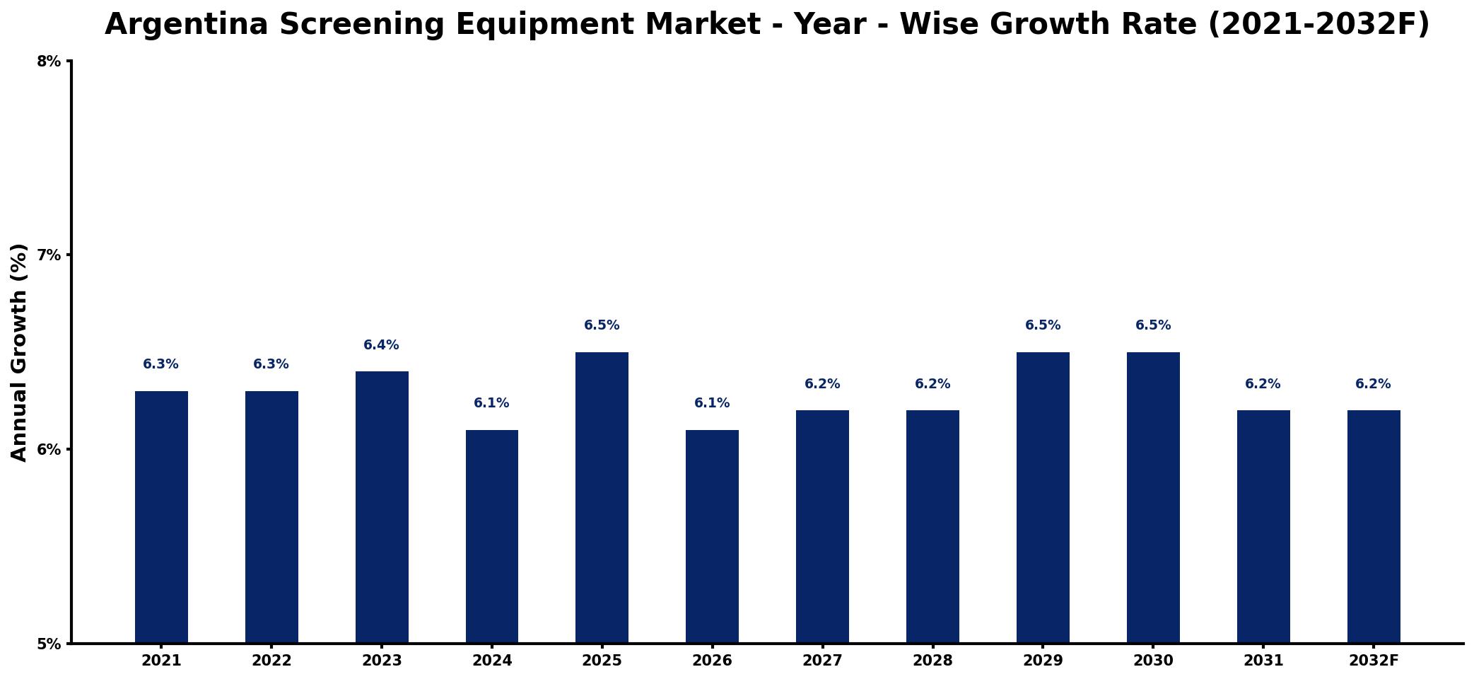 Argentina Screening Equipment Market Year-wise Growth Rate and Key Drivers