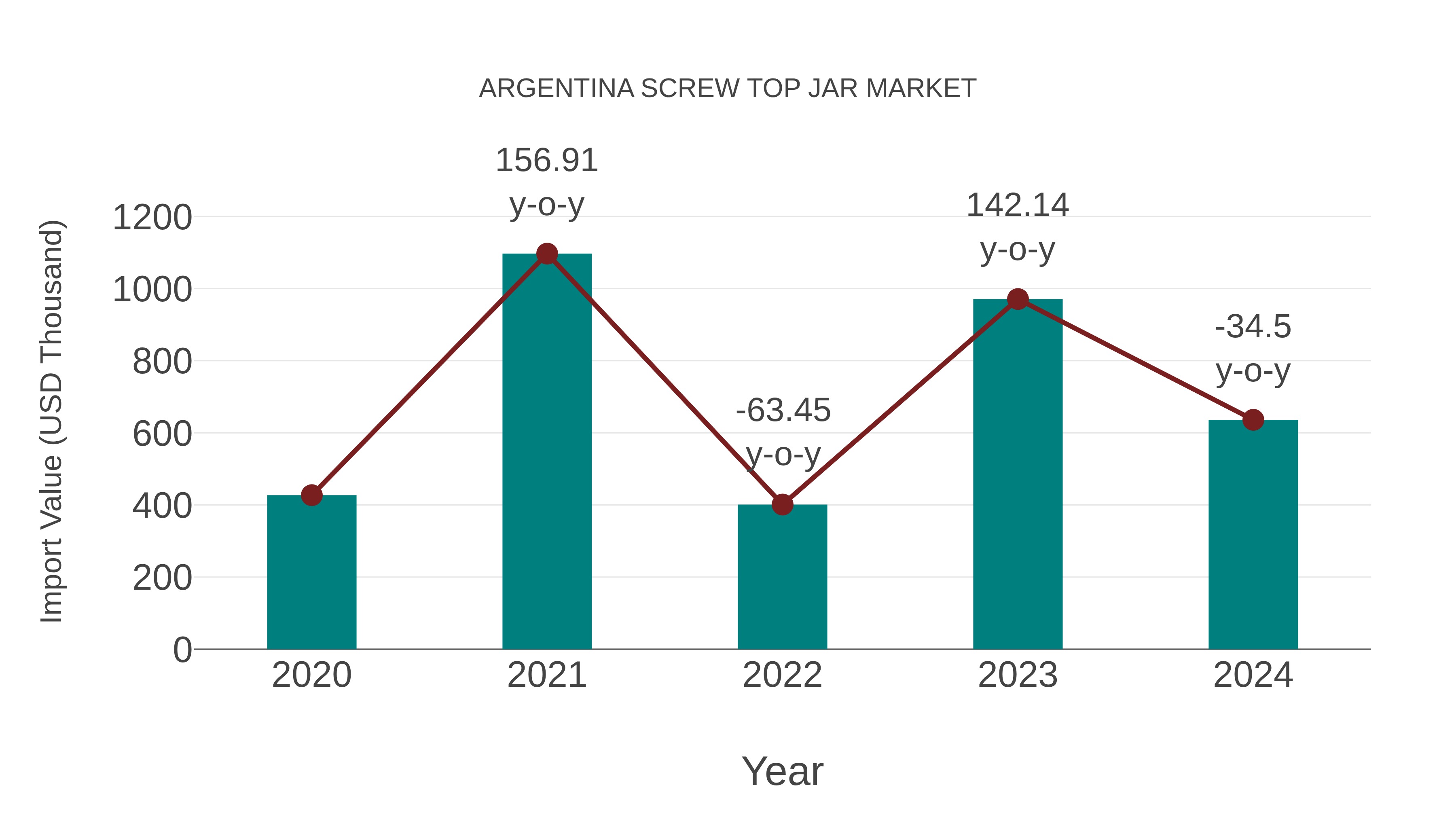 Argentina Screw Top Jar Market: Import Trend Analysis