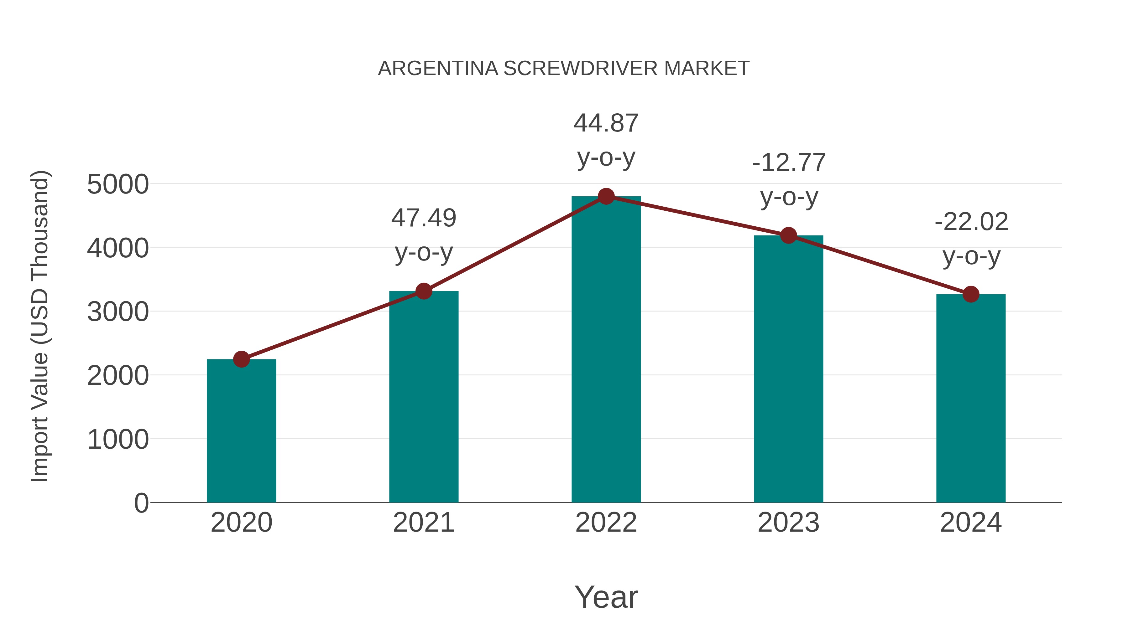  Argentina Screwdriver Market: Import Trend Analysis