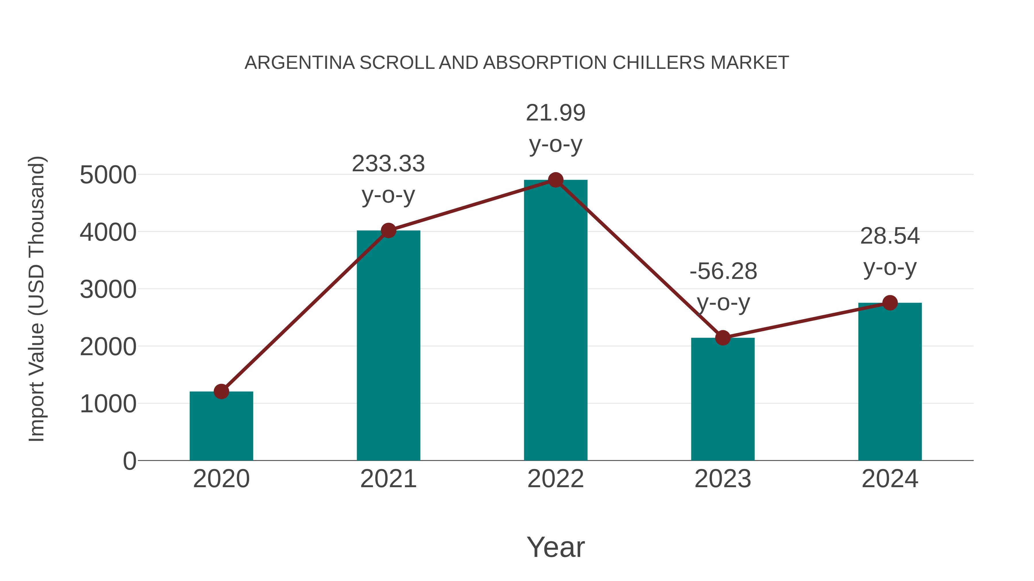 Argentina Scroll and Absorption Chillers Market: Import Trend Analysis