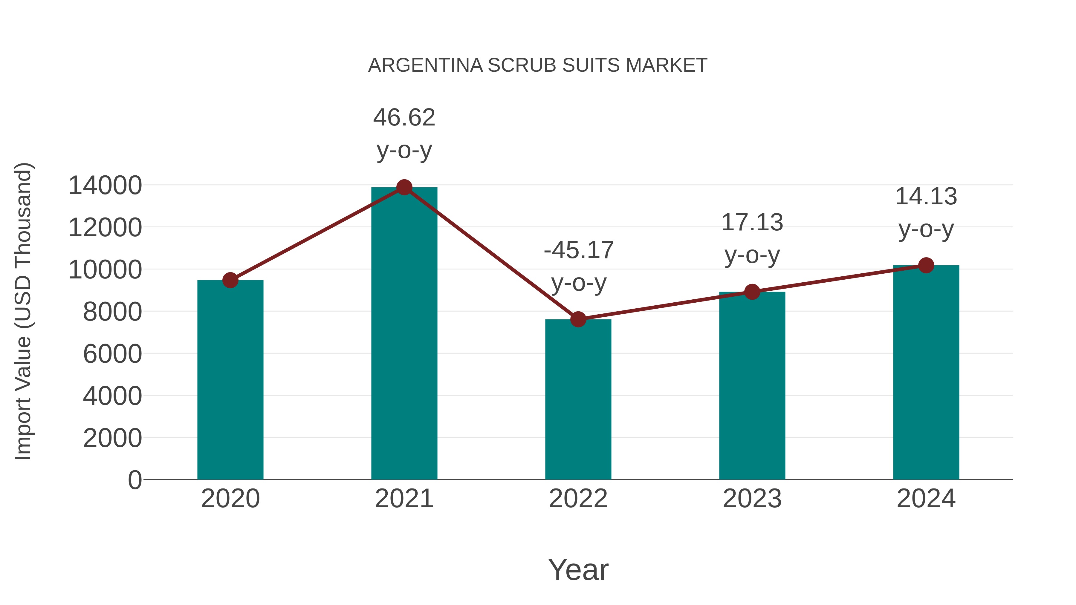 Argentina Scrub Suits Market: Import Trend Analysis