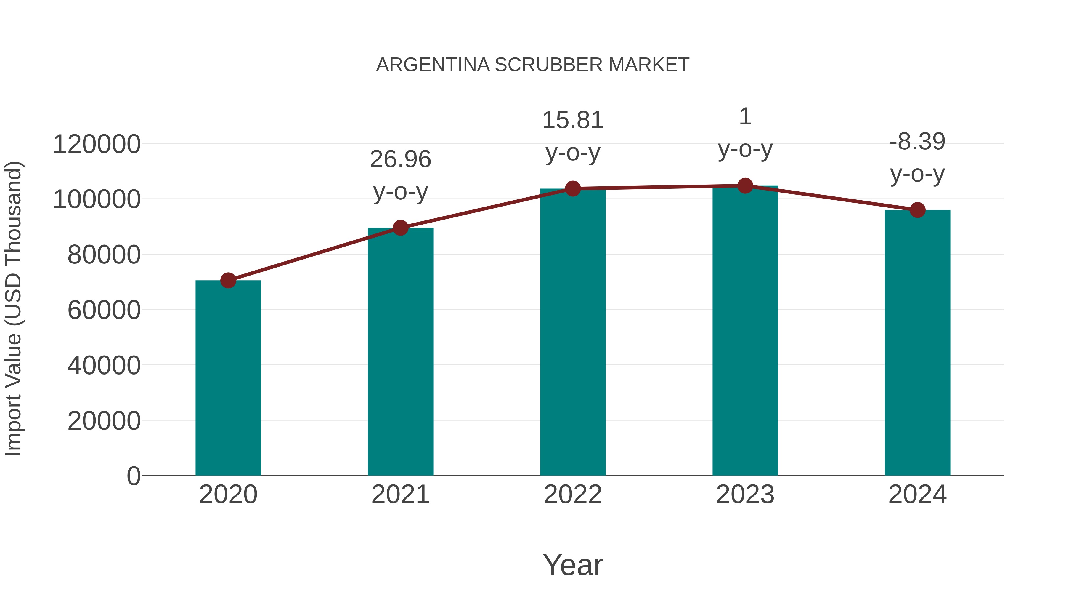  Argentina Scrubber Market: Import Trend Analysis