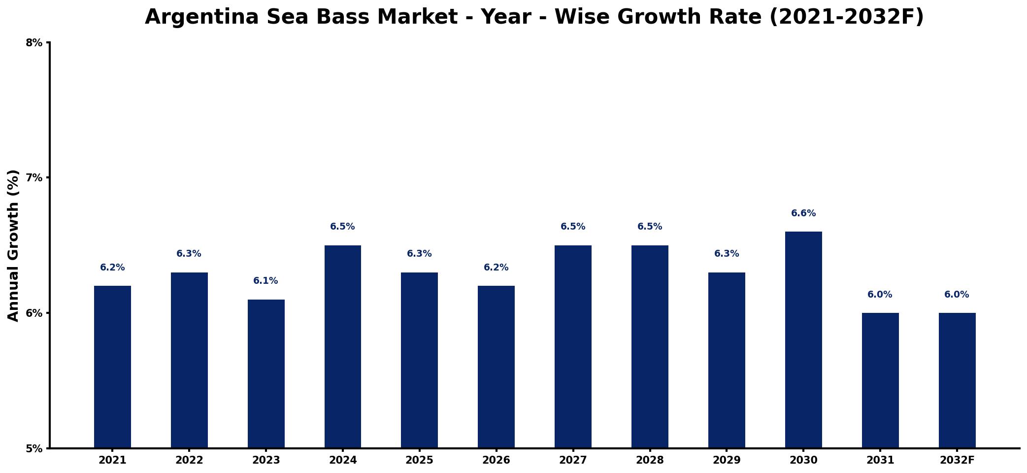 Argentina Sea Bass Market Year-wise Growth Rate and Key Drivers