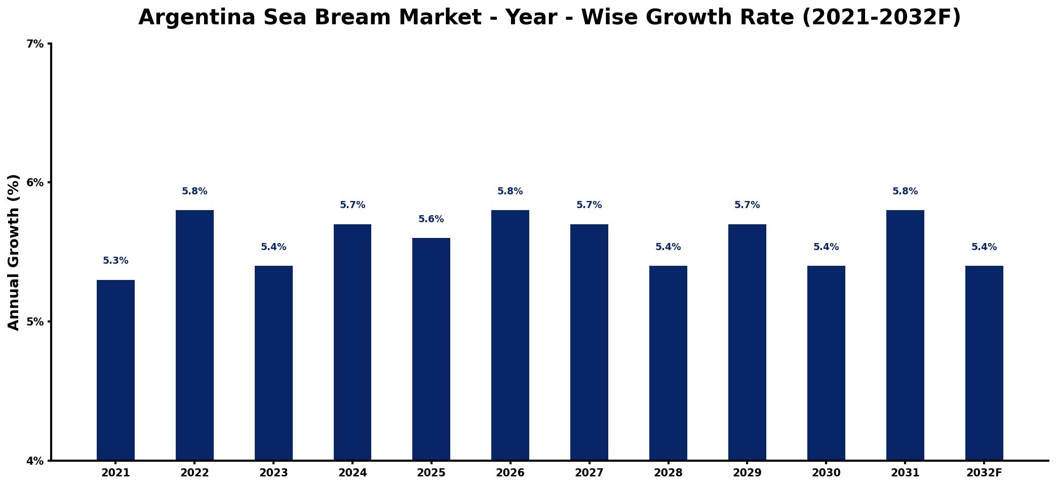 Argentina Sea Bream Market Year-wise Growth Rate and Key Drivers