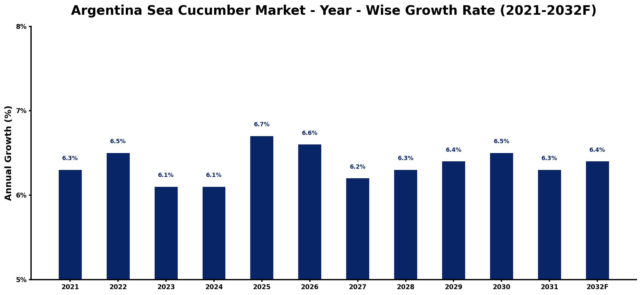 Argentina Sea Cucumber Market Year-wise Growth Rate and Key Drivers