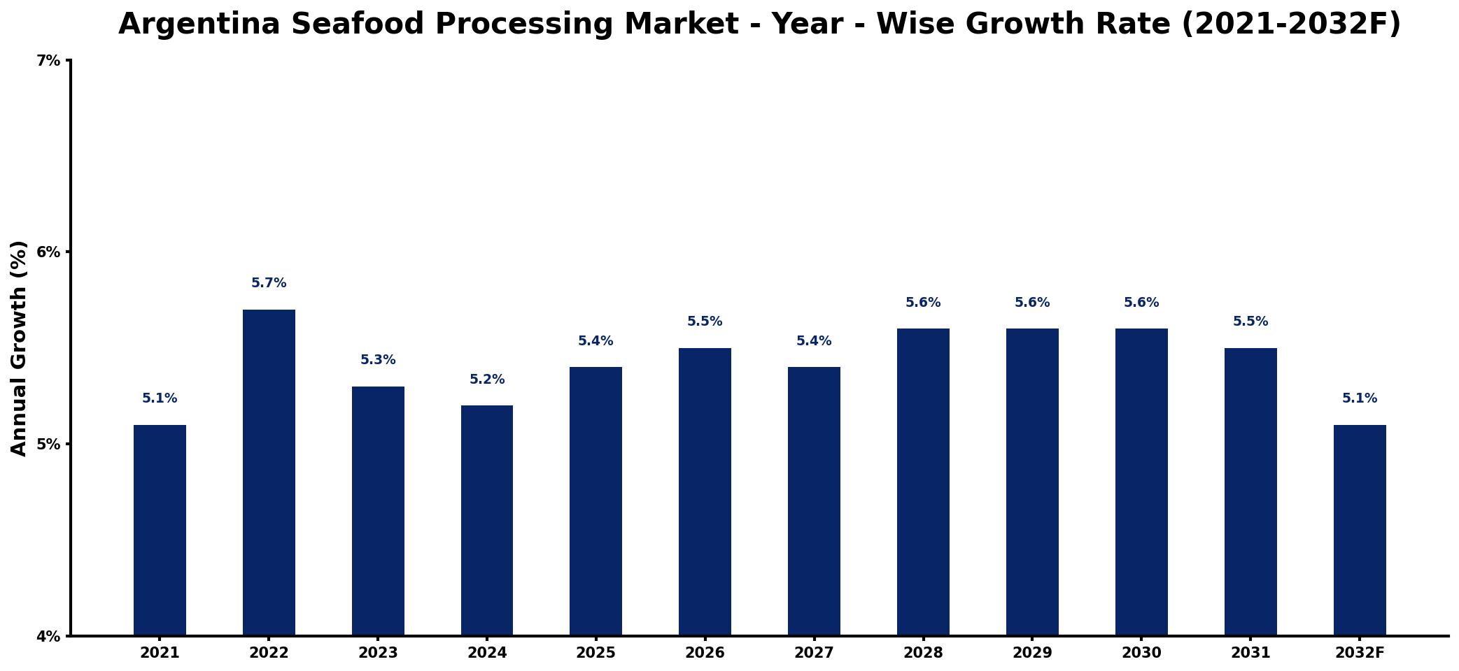 Argentina Seafood Processing Market Year-wise Growth Rate and Key Drivers