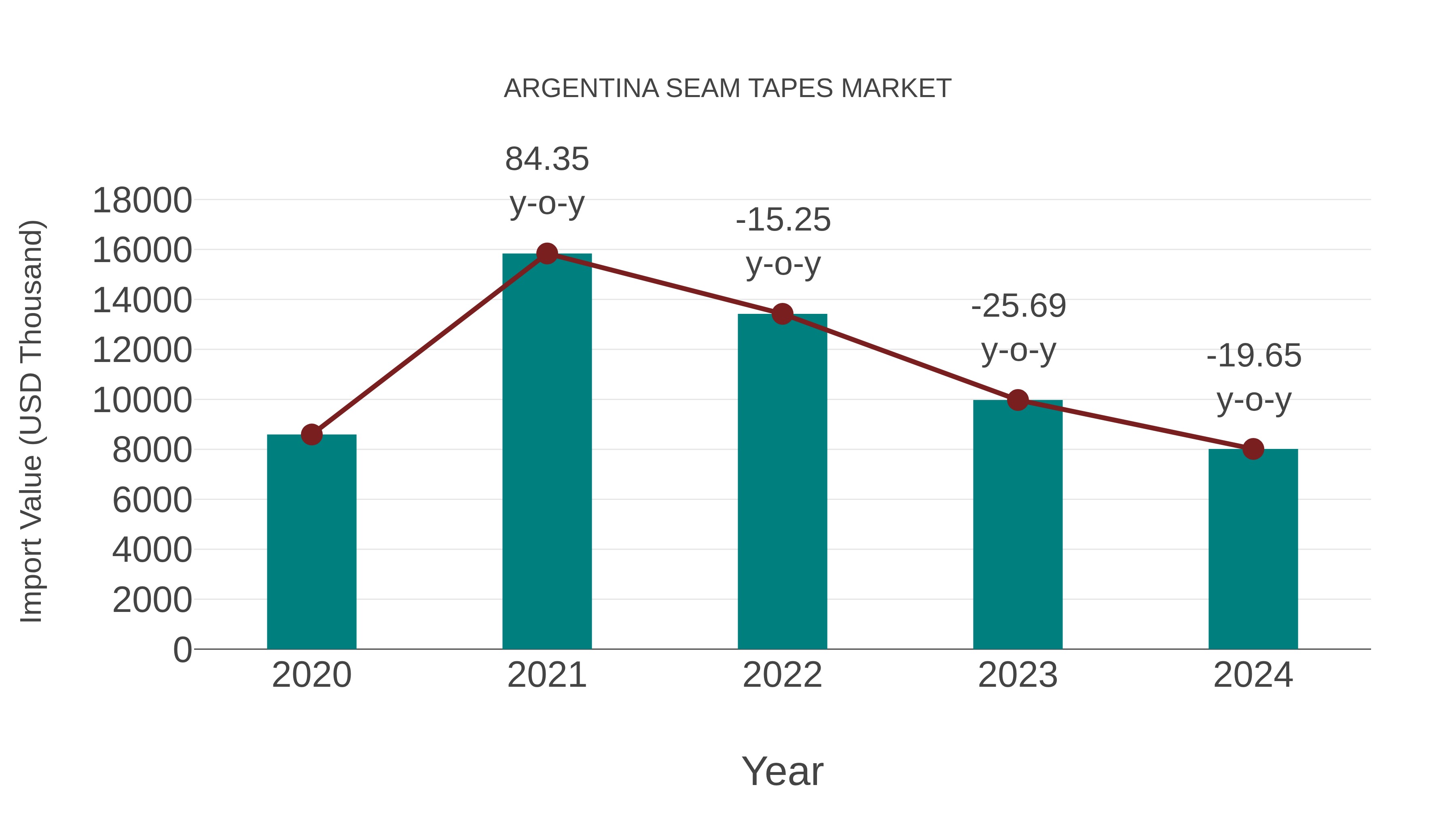  Argentina Seam Tapes Market: Import Trend Analysis
