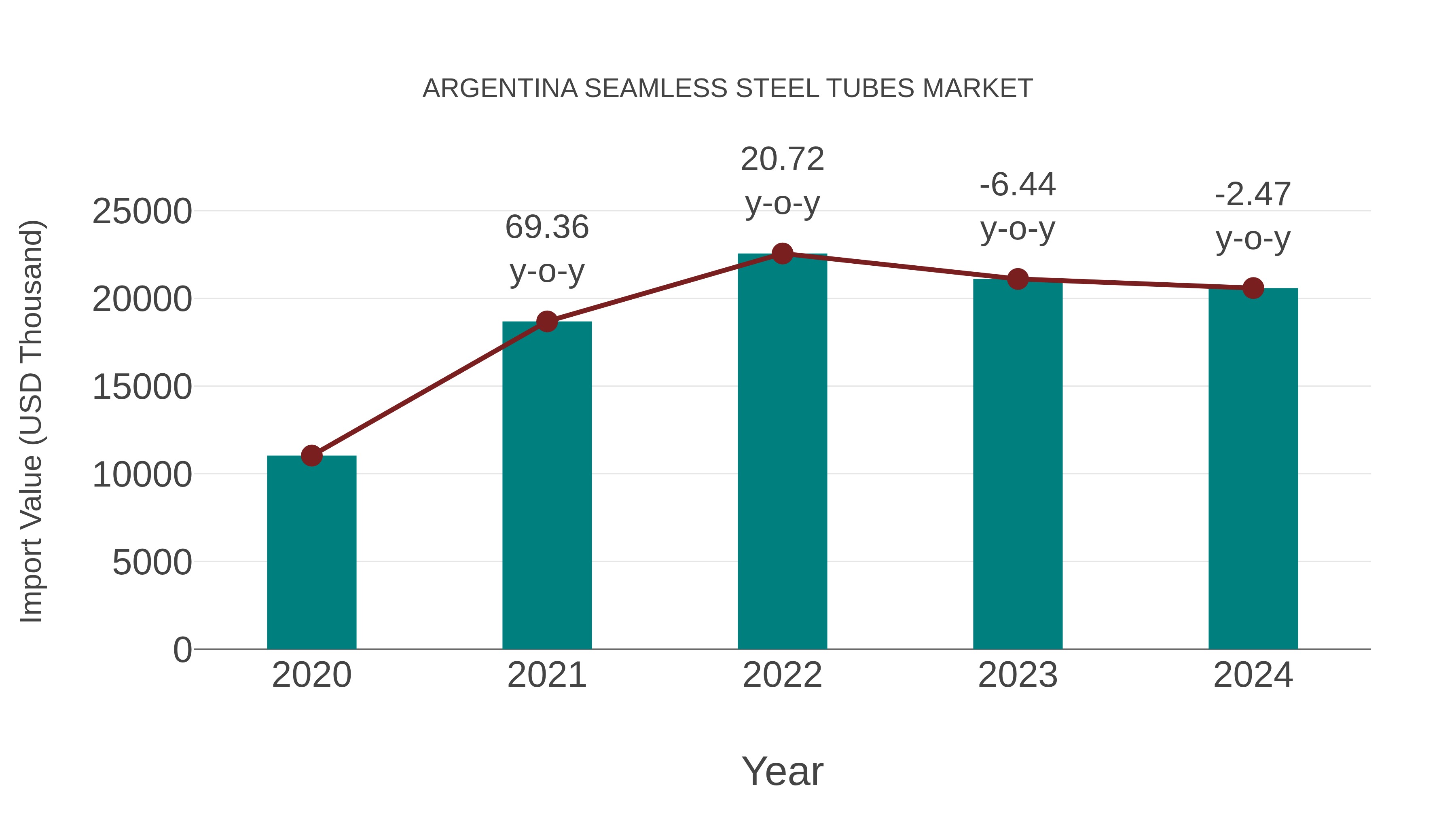  Argentina Seamless Steel Tubes Market: Import Trend Analysis