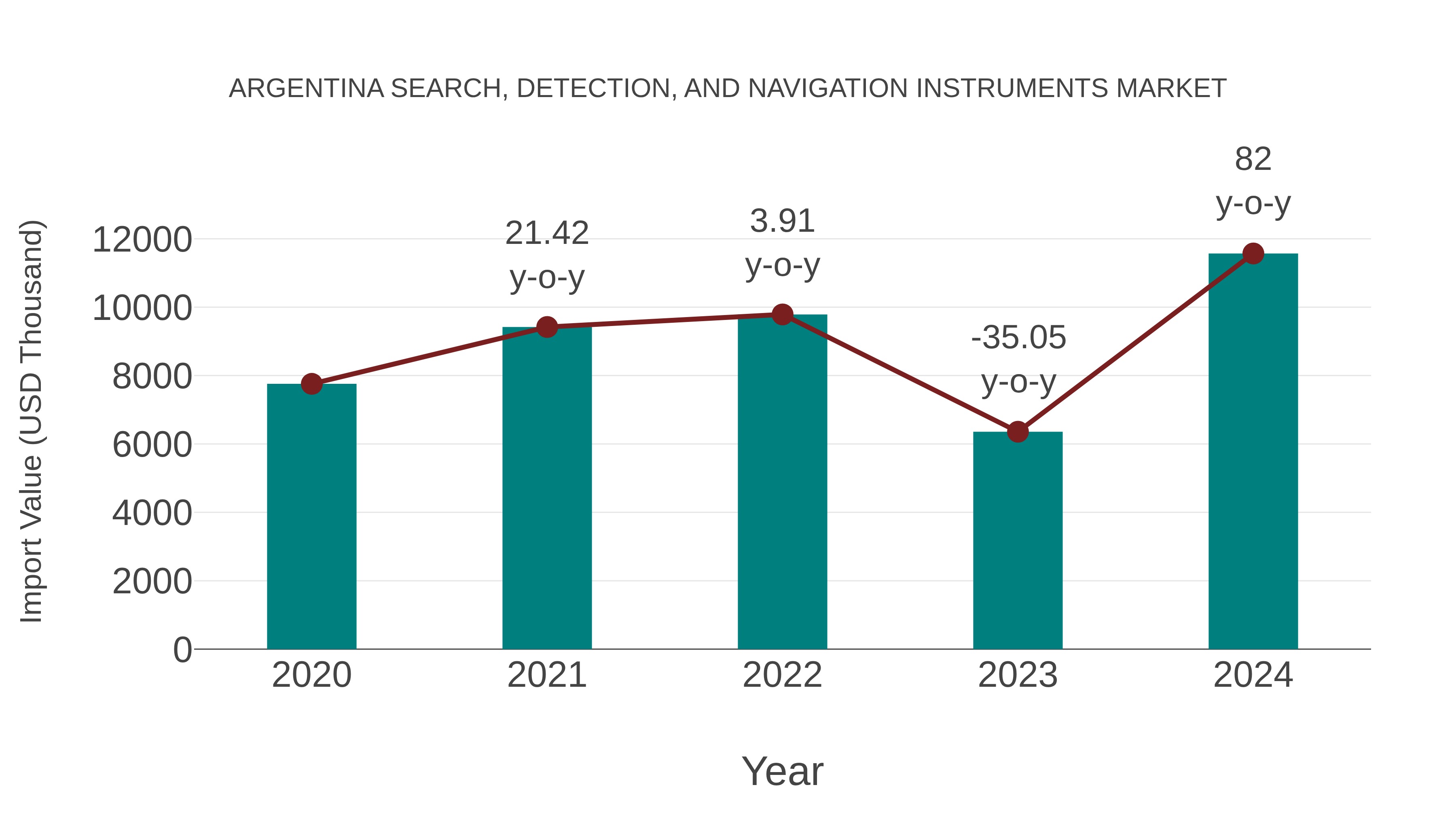 Argentina Search, Detection, and Navigation Instruments Market: Import Trend Analysis