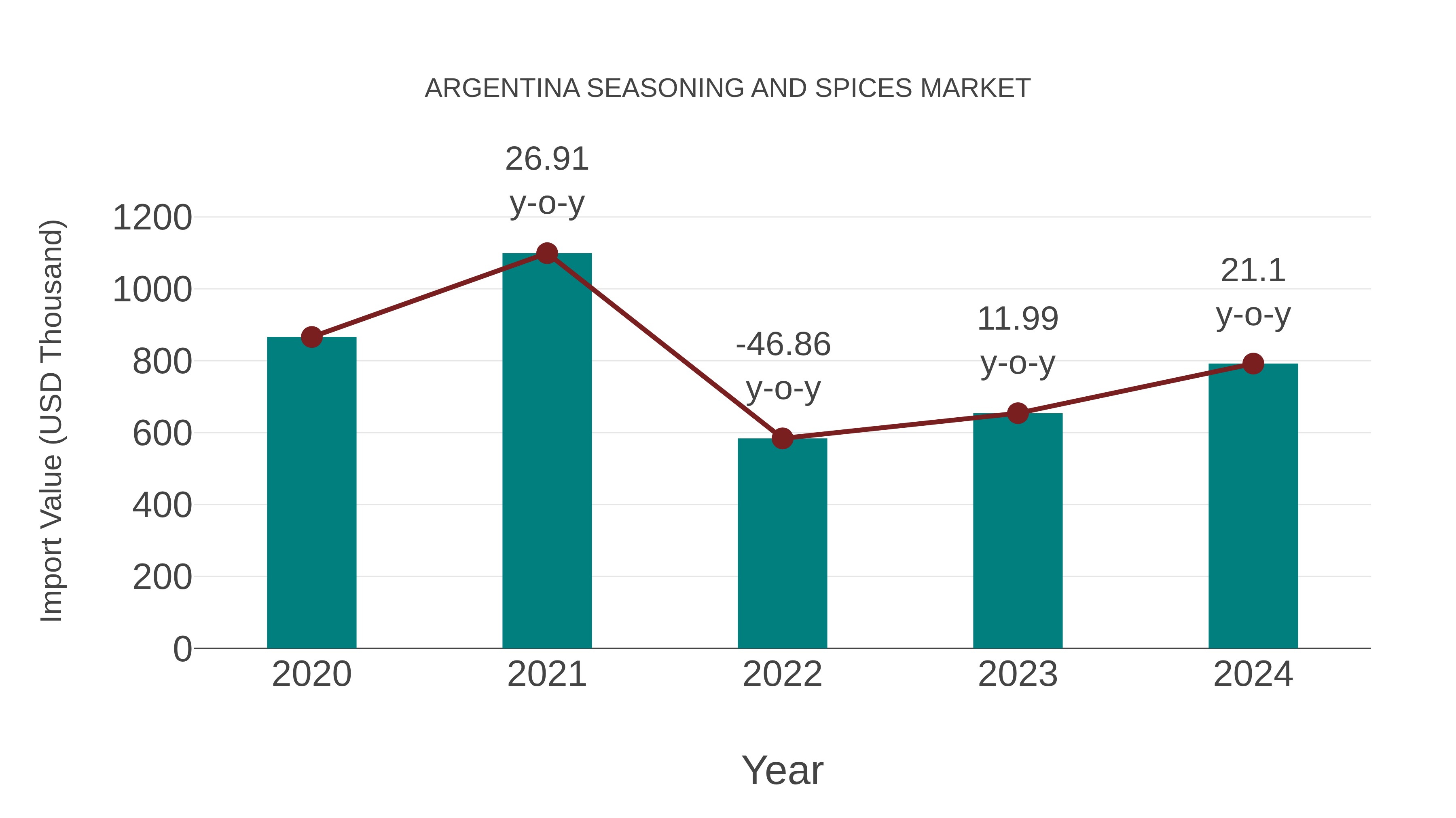 Argentina Seasoning and Spices Market: Import Trend Analysis