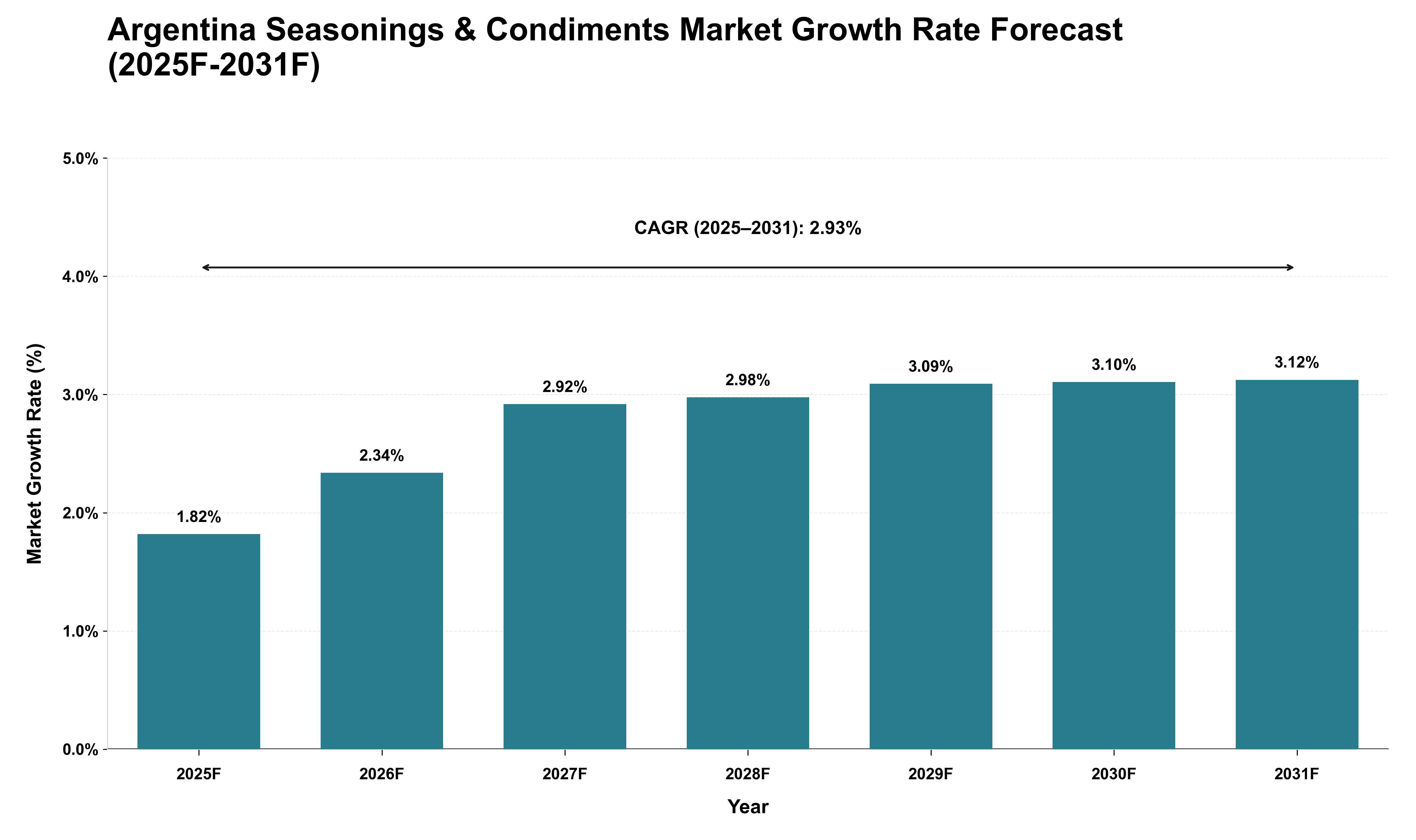 Argentina Seasonings & Condiments Market Growth Rate Analysis (2025 - 2031)