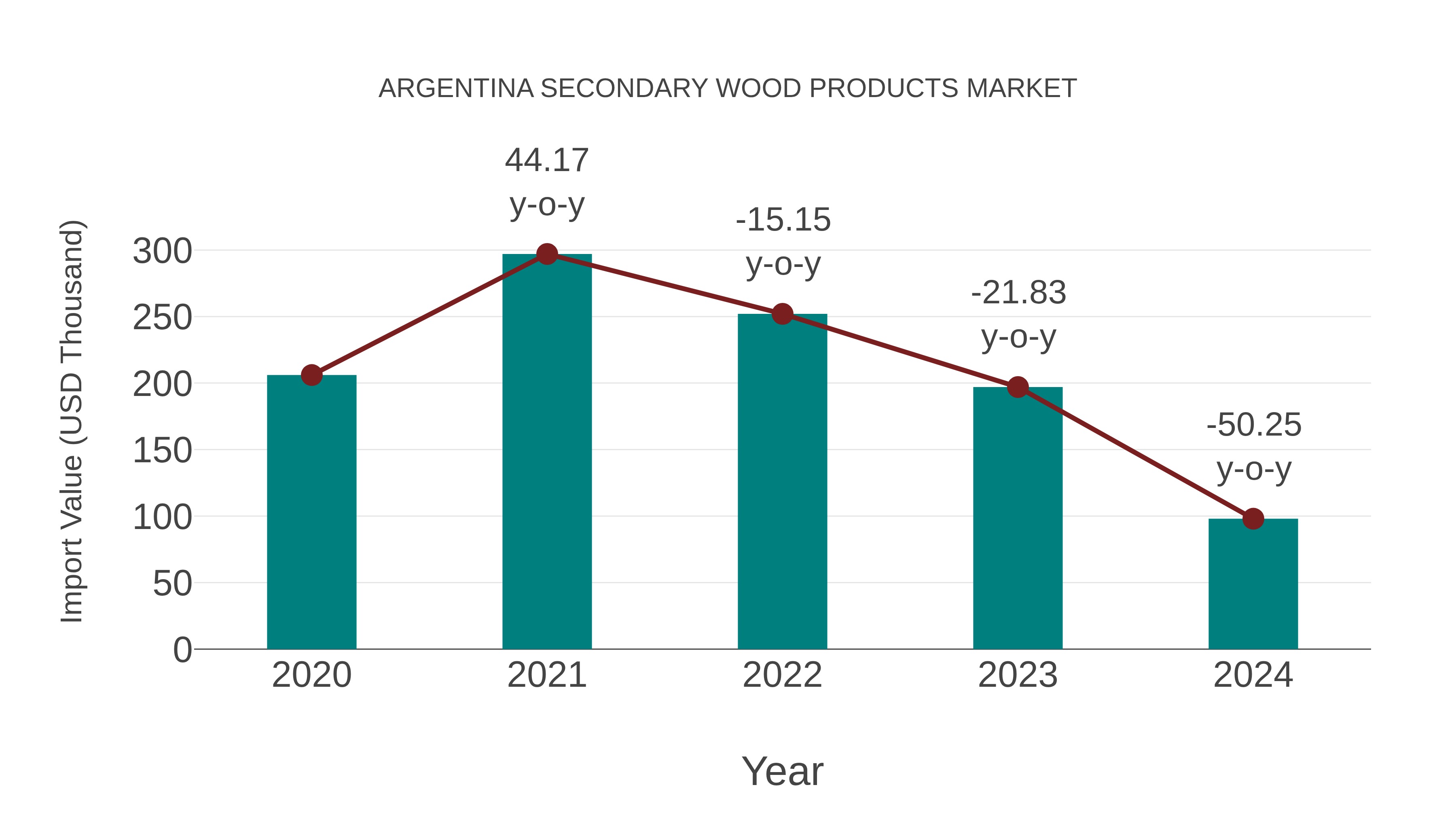  Argentina Secondary Wood Products Market: Import Trend Analysis