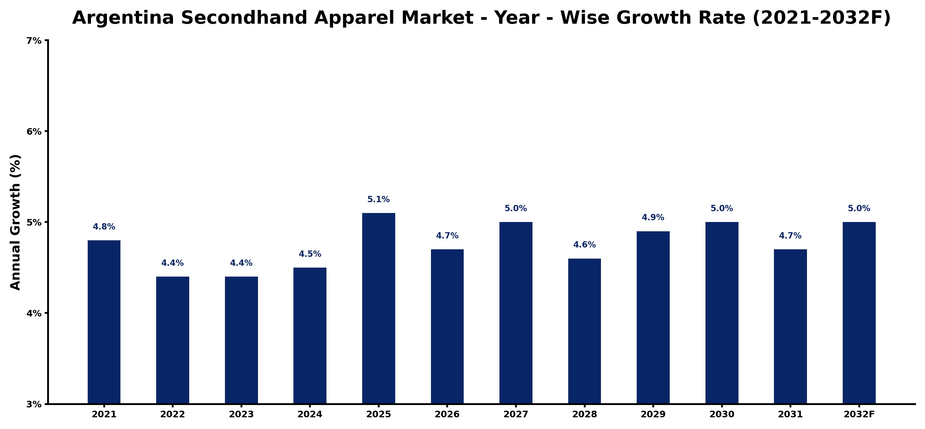 Argentina Secondhand Apparel Market Year-wise Growth Rate and Key Drivers