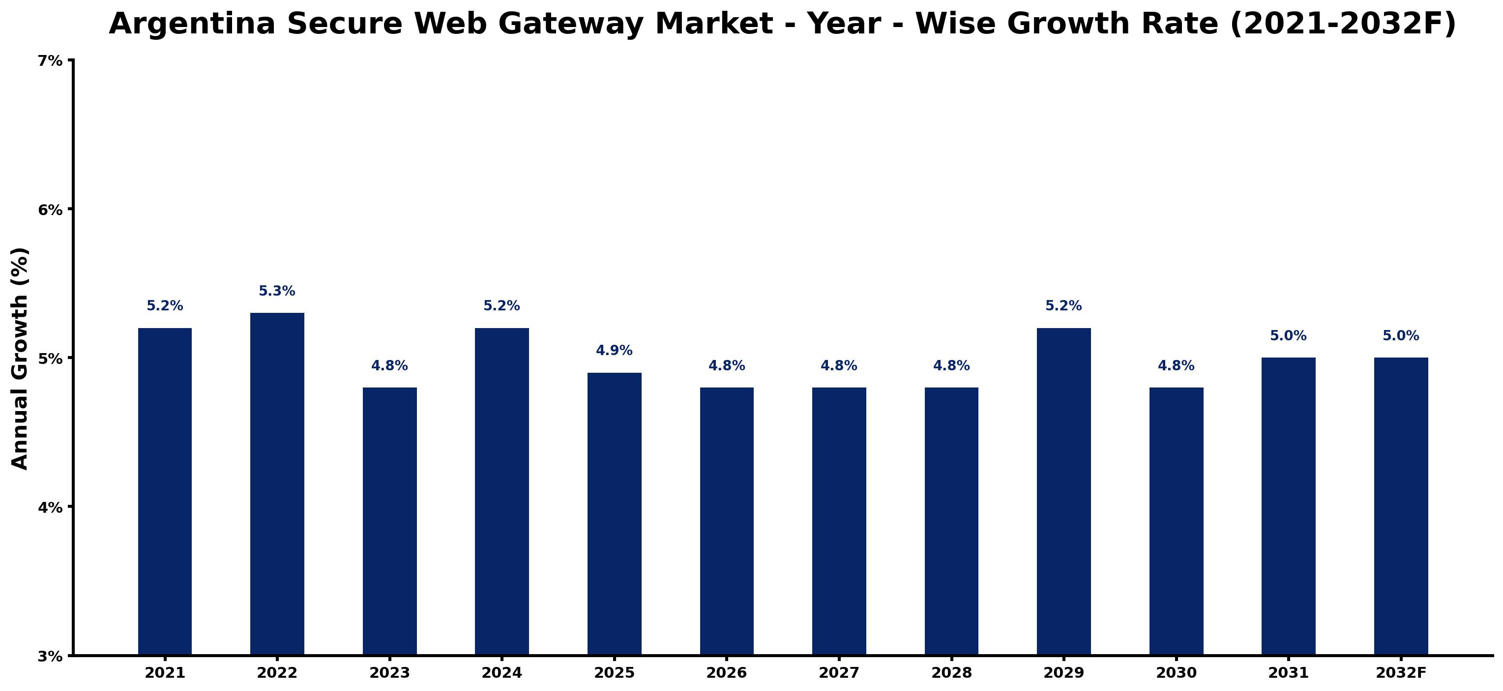 Argentina Secure Web Gateway Market Year-wise Growth Rate and Key Drivers
