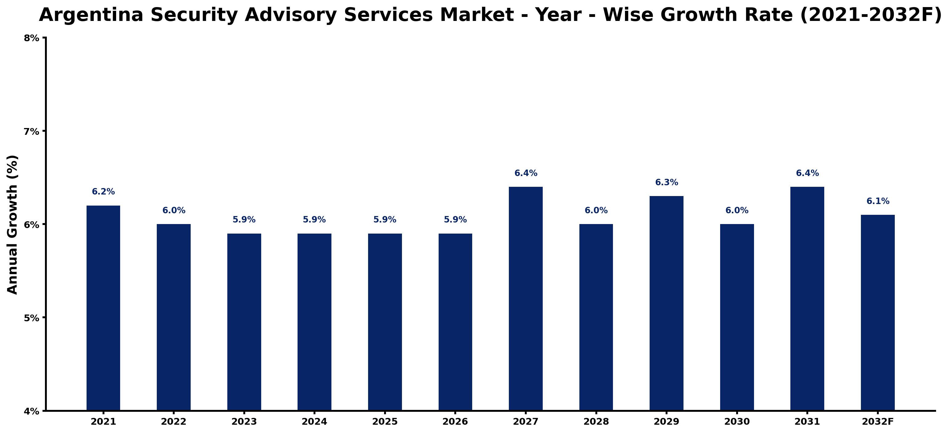 Argentina Security Advisory Services Market Year-wise Growth Rate and Key Drivers