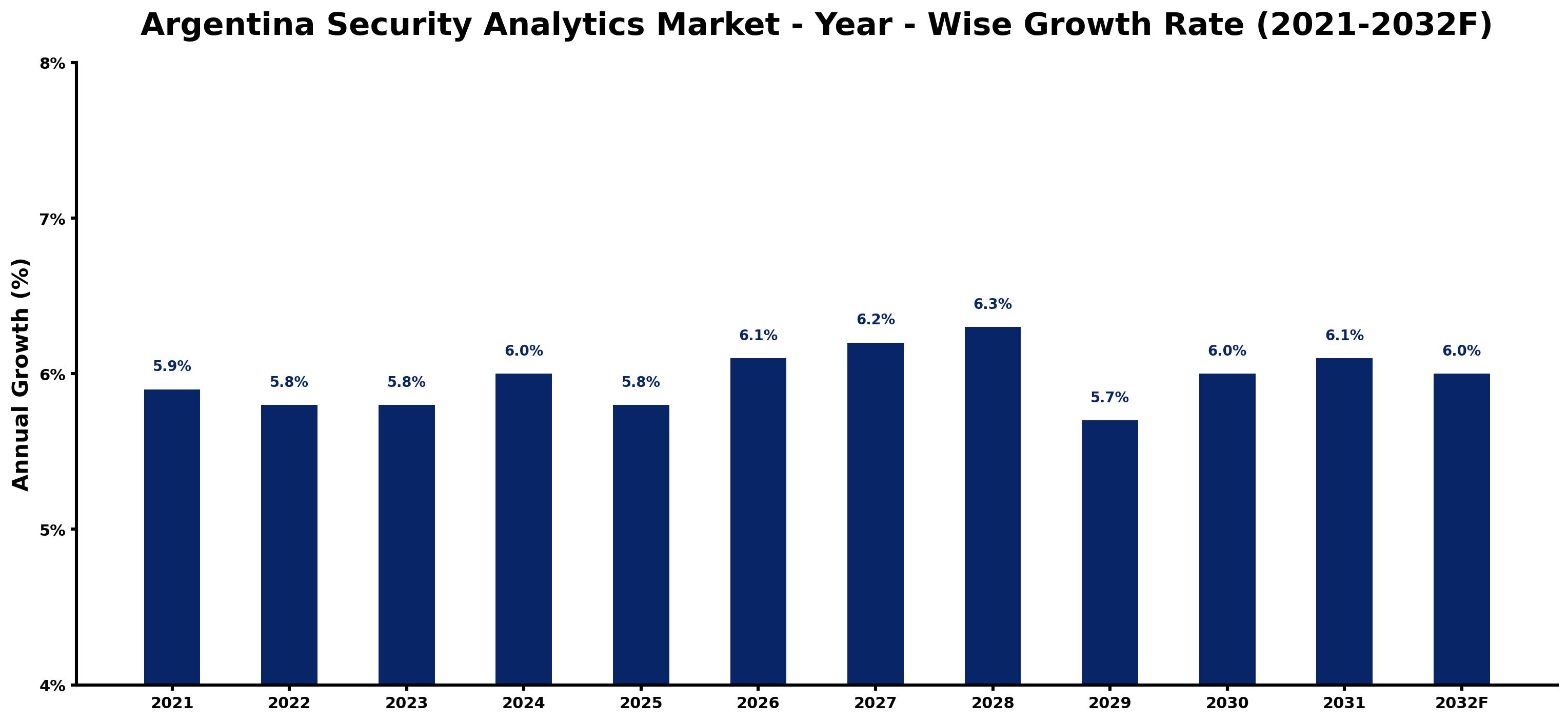 Argentina Security Analytics Market Year-wise Growth Rate and Key Drivers